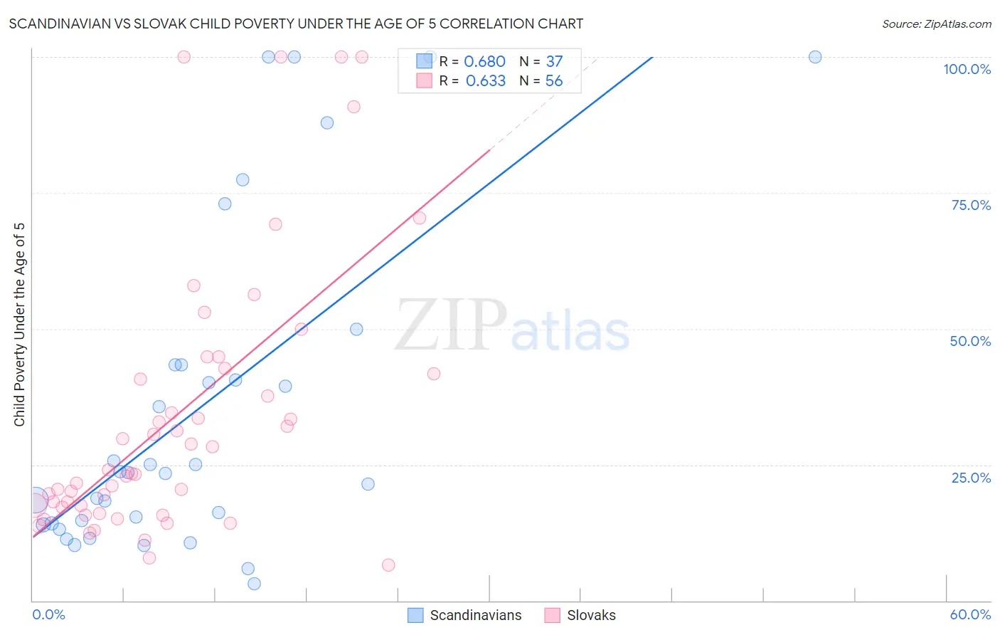 Scandinavian vs Slovak Child Poverty Under the Age of 5