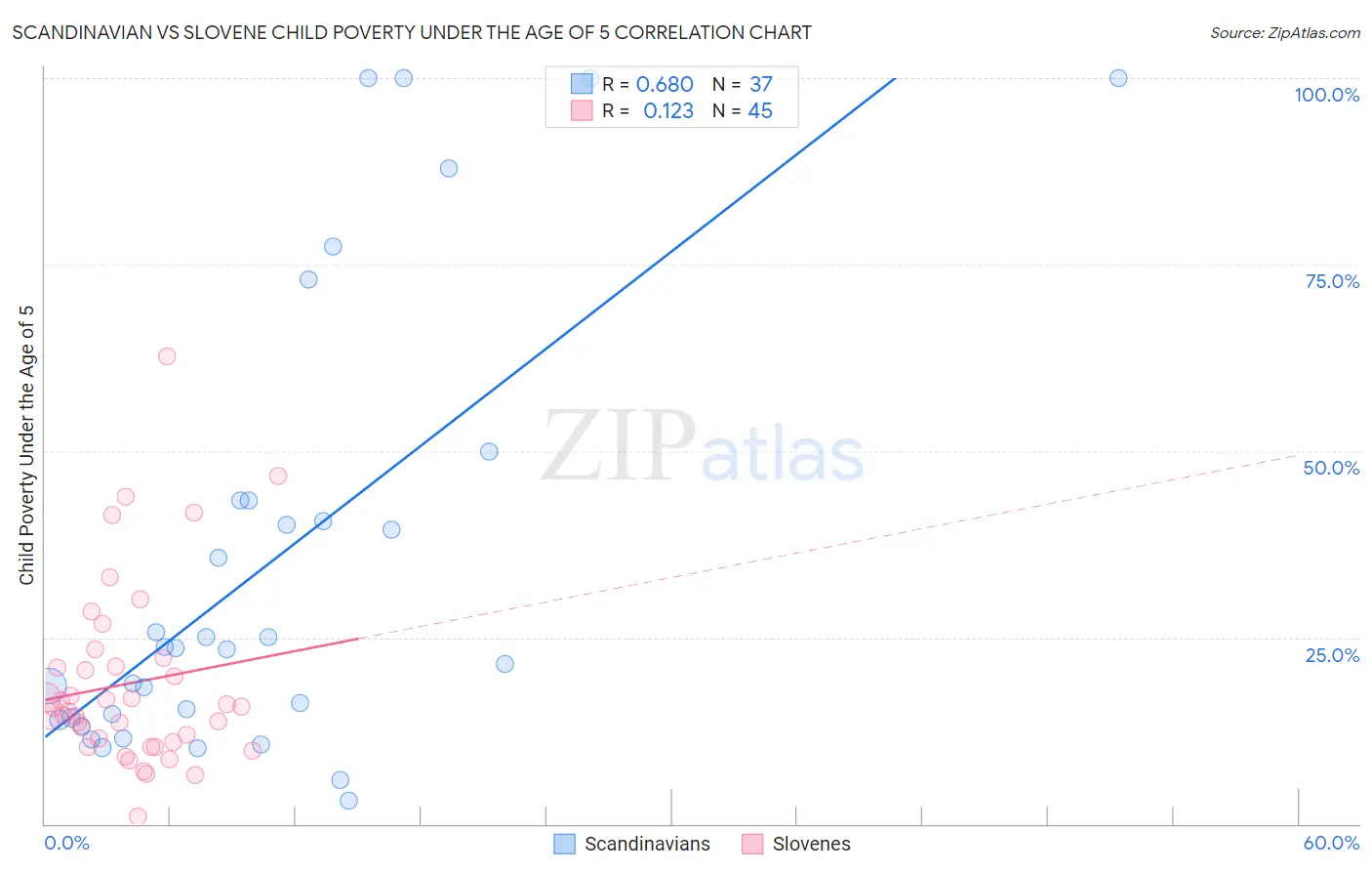 Scandinavian vs Slovene Child Poverty Under the Age of 5