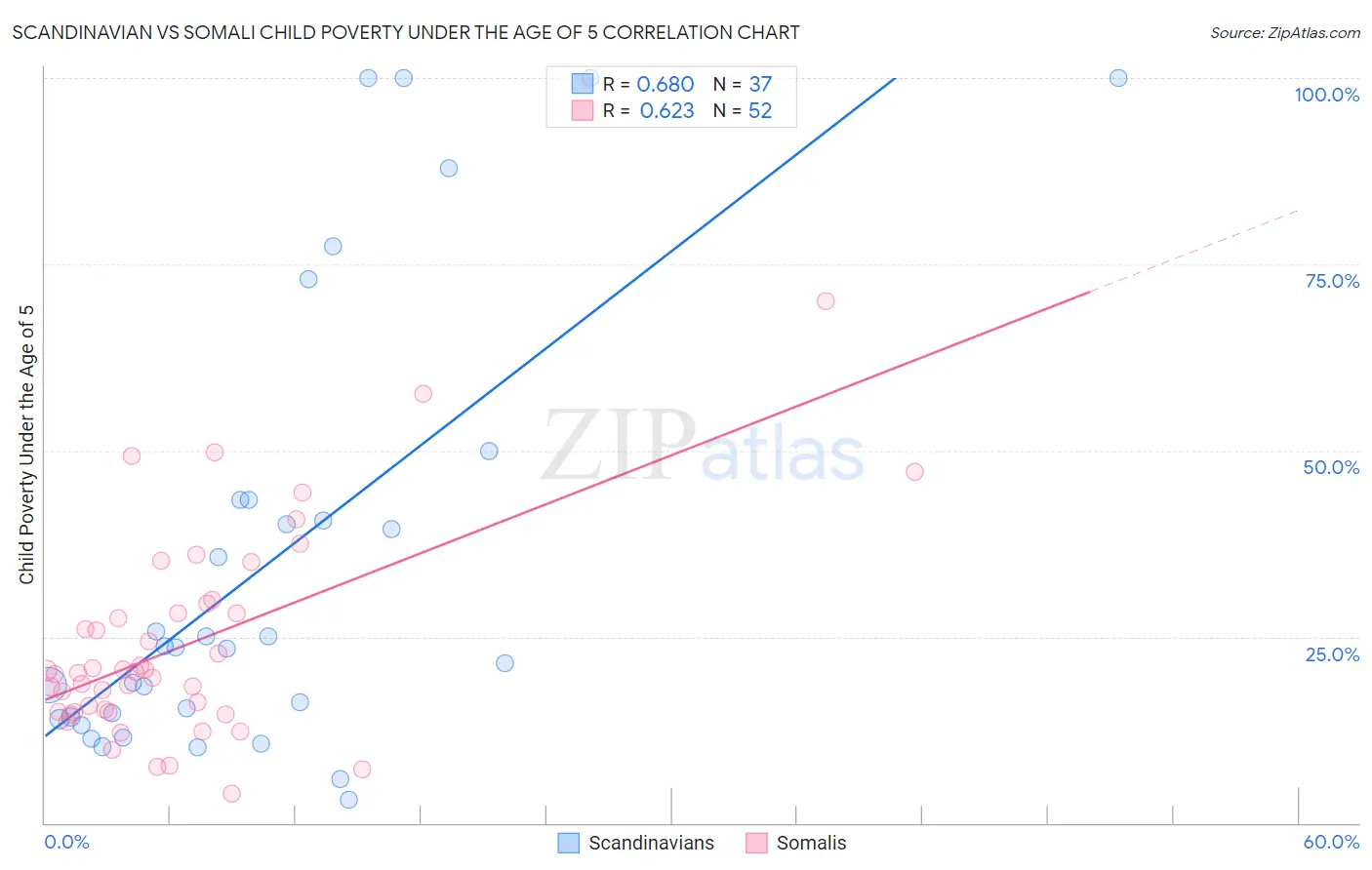 Scandinavian vs Somali Child Poverty Under the Age of 5