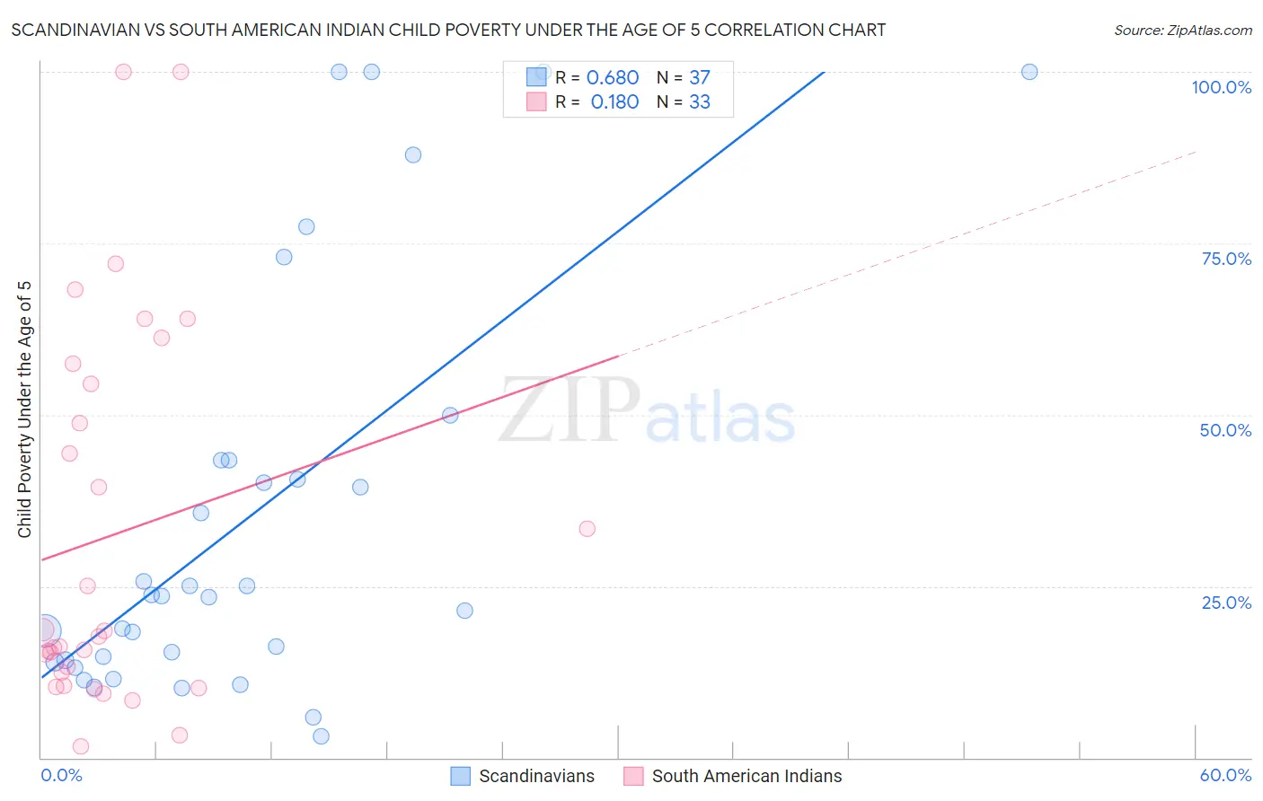 Scandinavian vs South American Indian Child Poverty Under the Age of 5