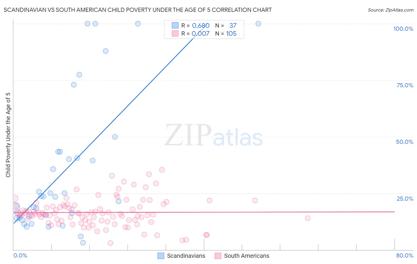 Scandinavian vs South American Child Poverty Under the Age of 5