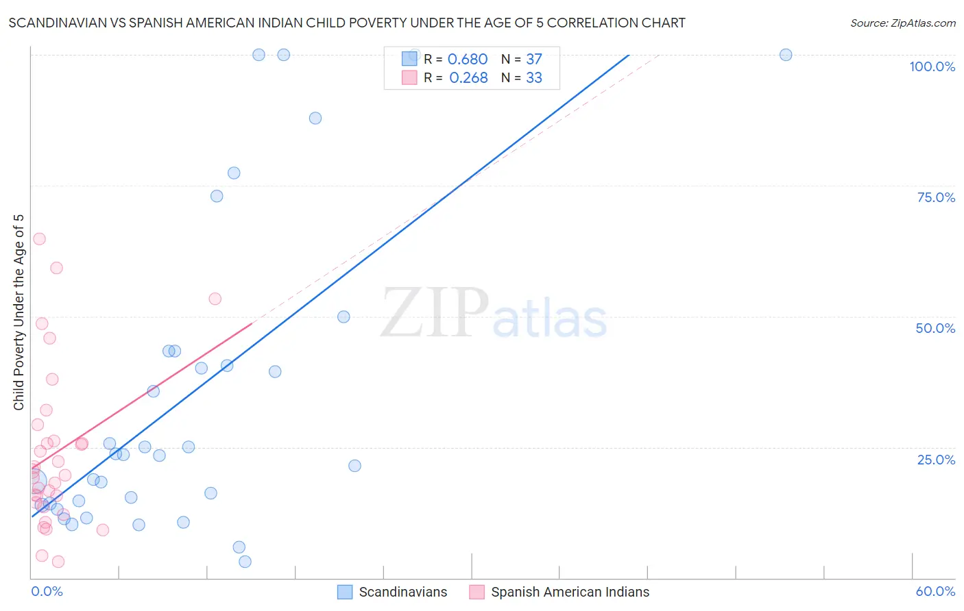 Scandinavian vs Spanish American Indian Child Poverty Under the Age of 5