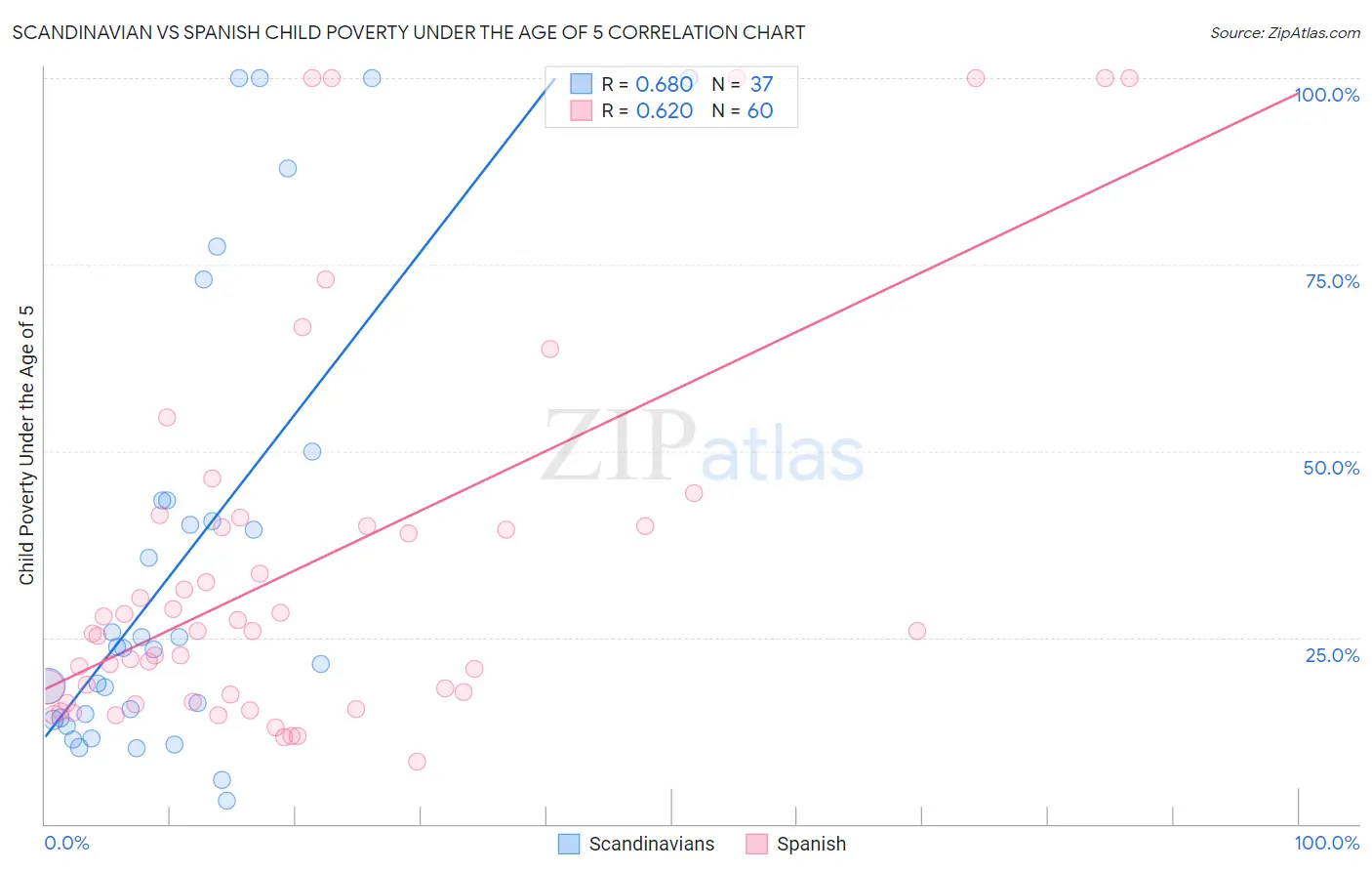 Scandinavian vs Spanish Child Poverty Under the Age of 5