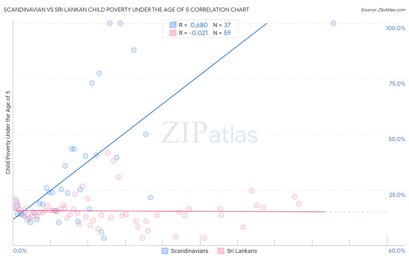 Scandinavian vs Sri Lankan Child Poverty Under the Age of 5