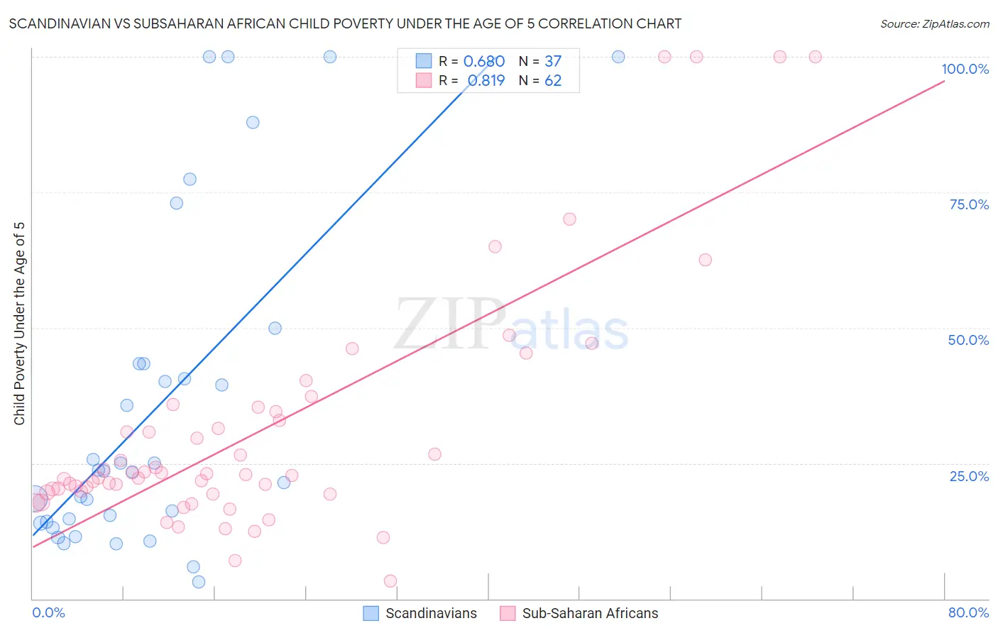 Scandinavian vs Subsaharan African Child Poverty Under the Age of 5