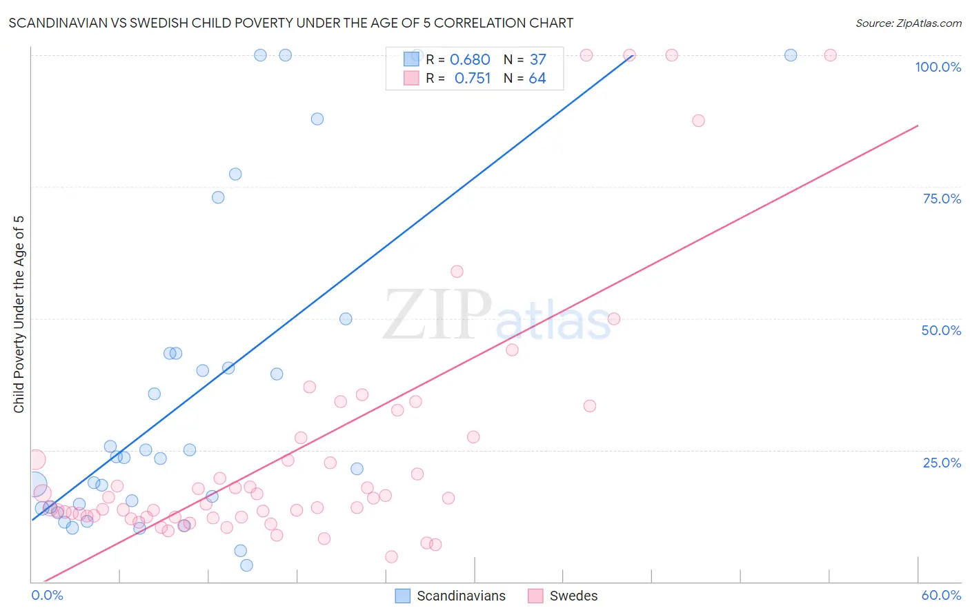 Scandinavian vs Swedish Child Poverty Under the Age of 5