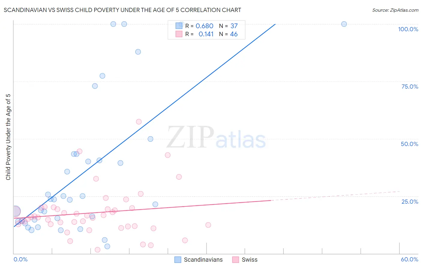 Scandinavian vs Swiss Child Poverty Under the Age of 5