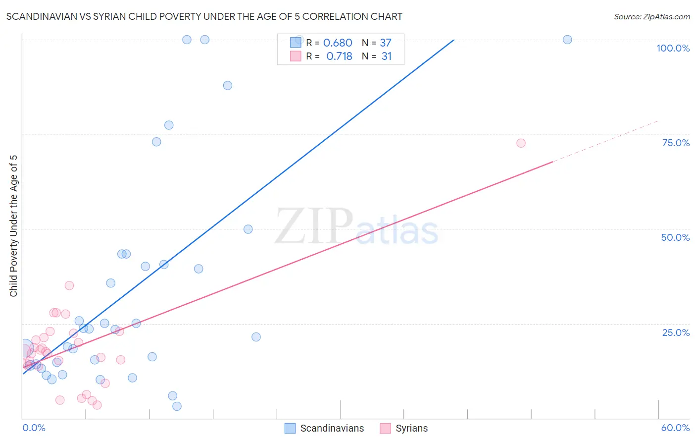 Scandinavian vs Syrian Child Poverty Under the Age of 5