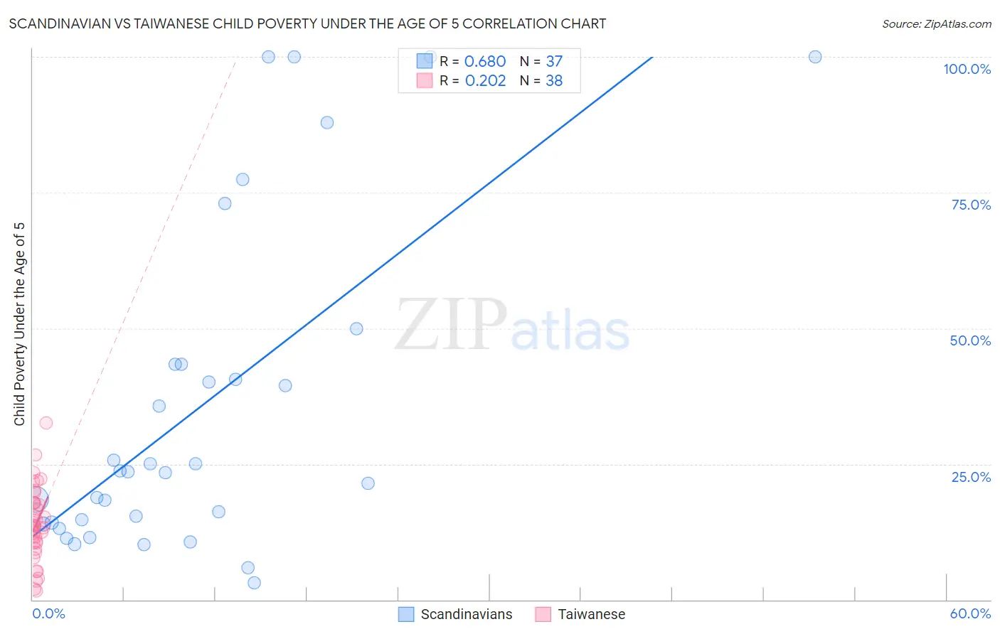 Scandinavian vs Taiwanese Child Poverty Under the Age of 5
