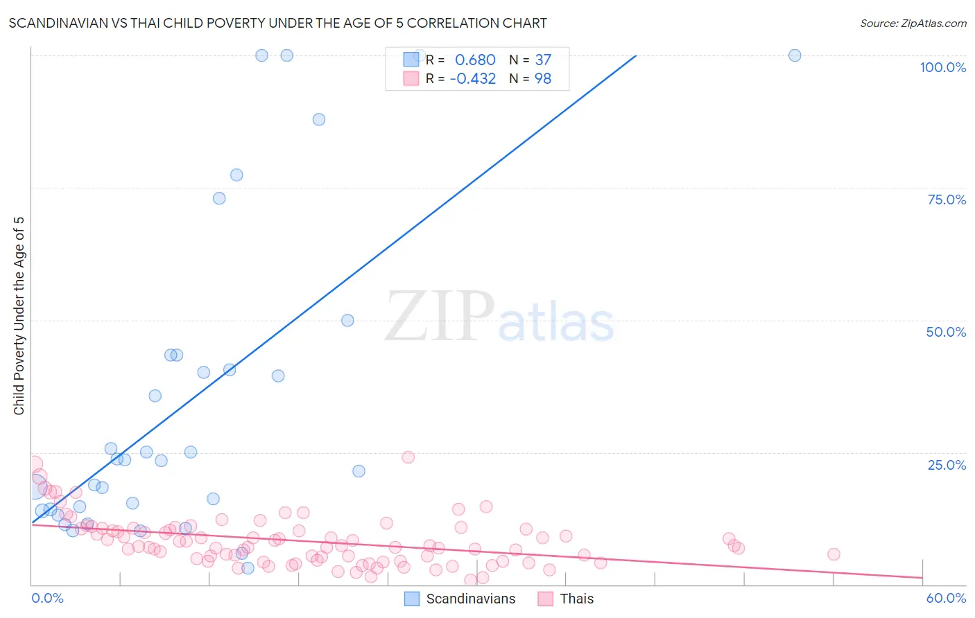 Scandinavian vs Thai Child Poverty Under the Age of 5