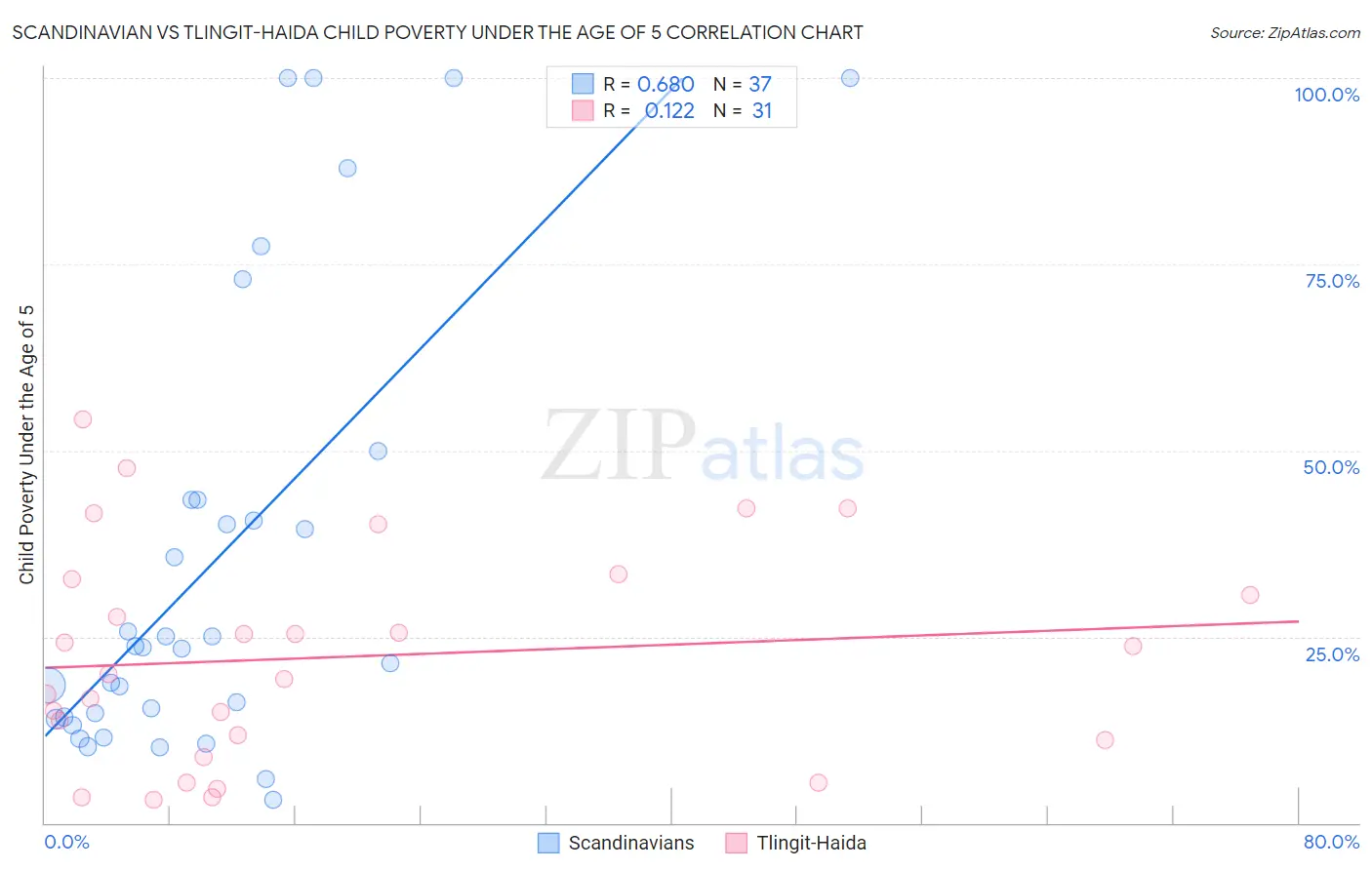Scandinavian vs Tlingit-Haida Child Poverty Under the Age of 5