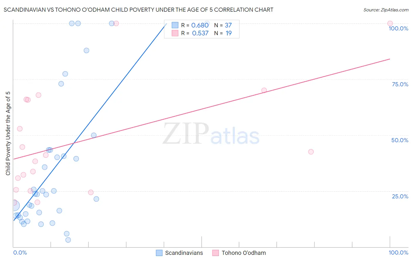 Scandinavian vs Tohono O'odham Child Poverty Under the Age of 5