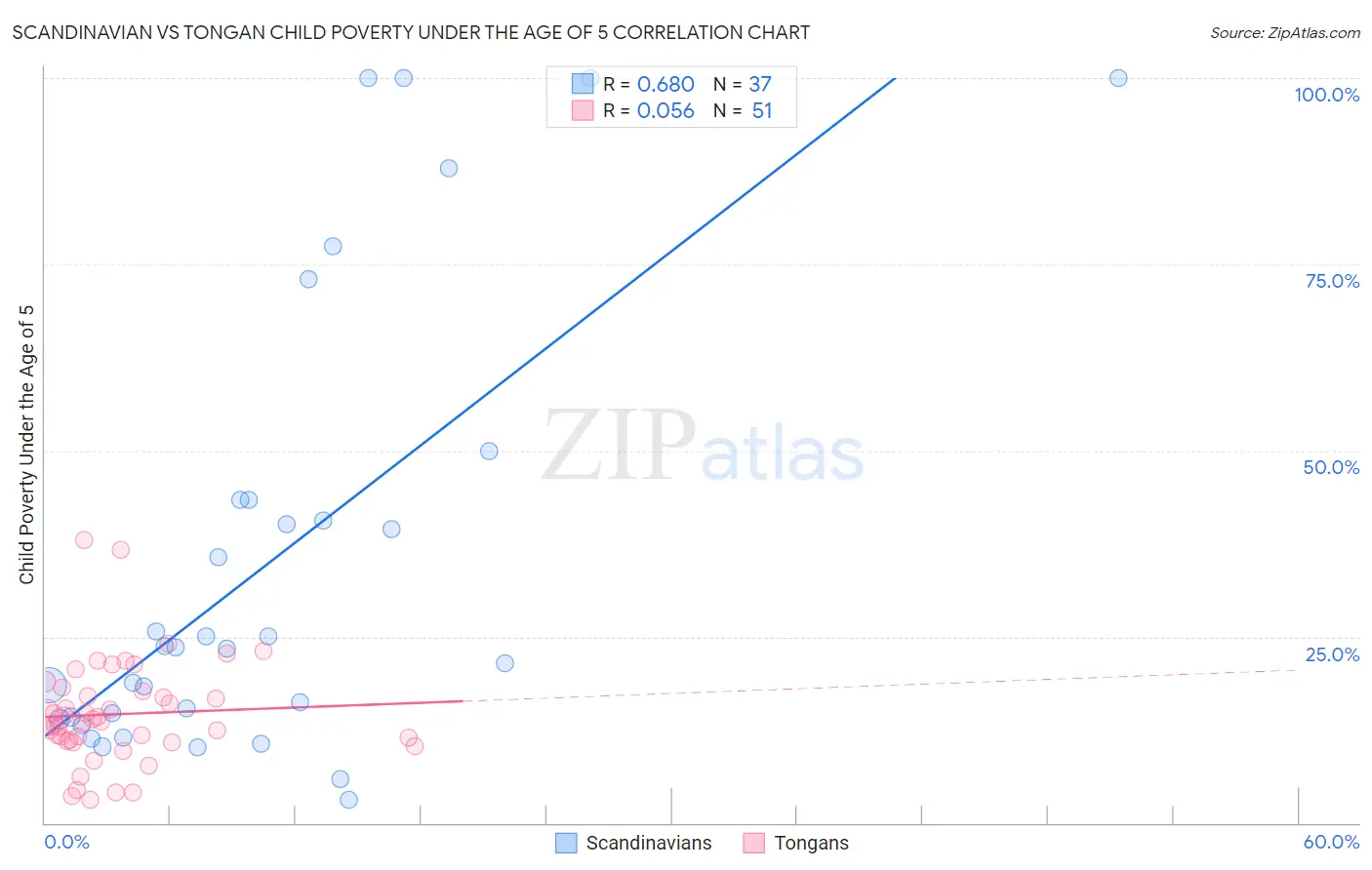 Scandinavian vs Tongan Child Poverty Under the Age of 5