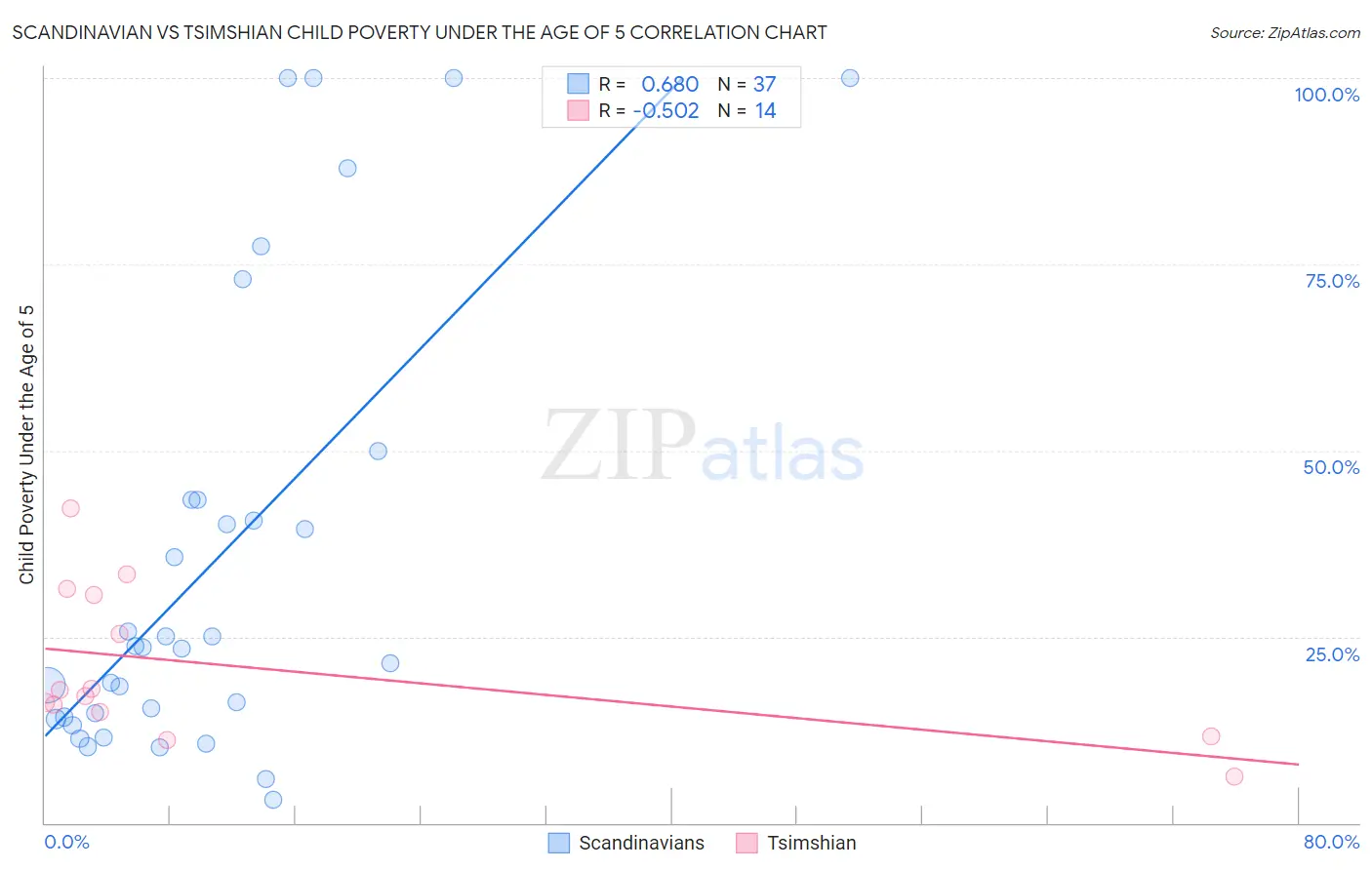 Scandinavian vs Tsimshian Child Poverty Under the Age of 5