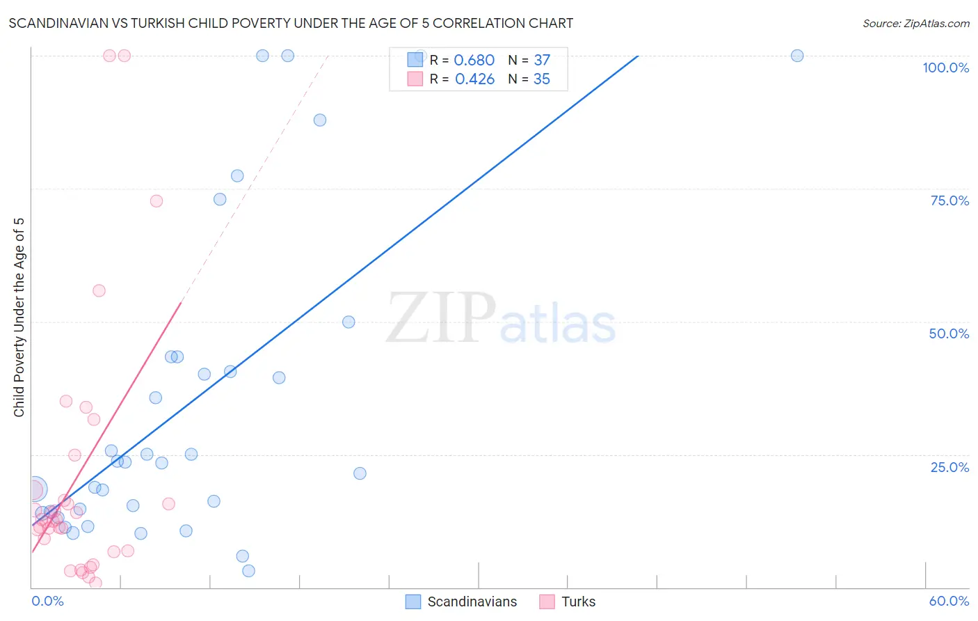 Scandinavian vs Turkish Child Poverty Under the Age of 5