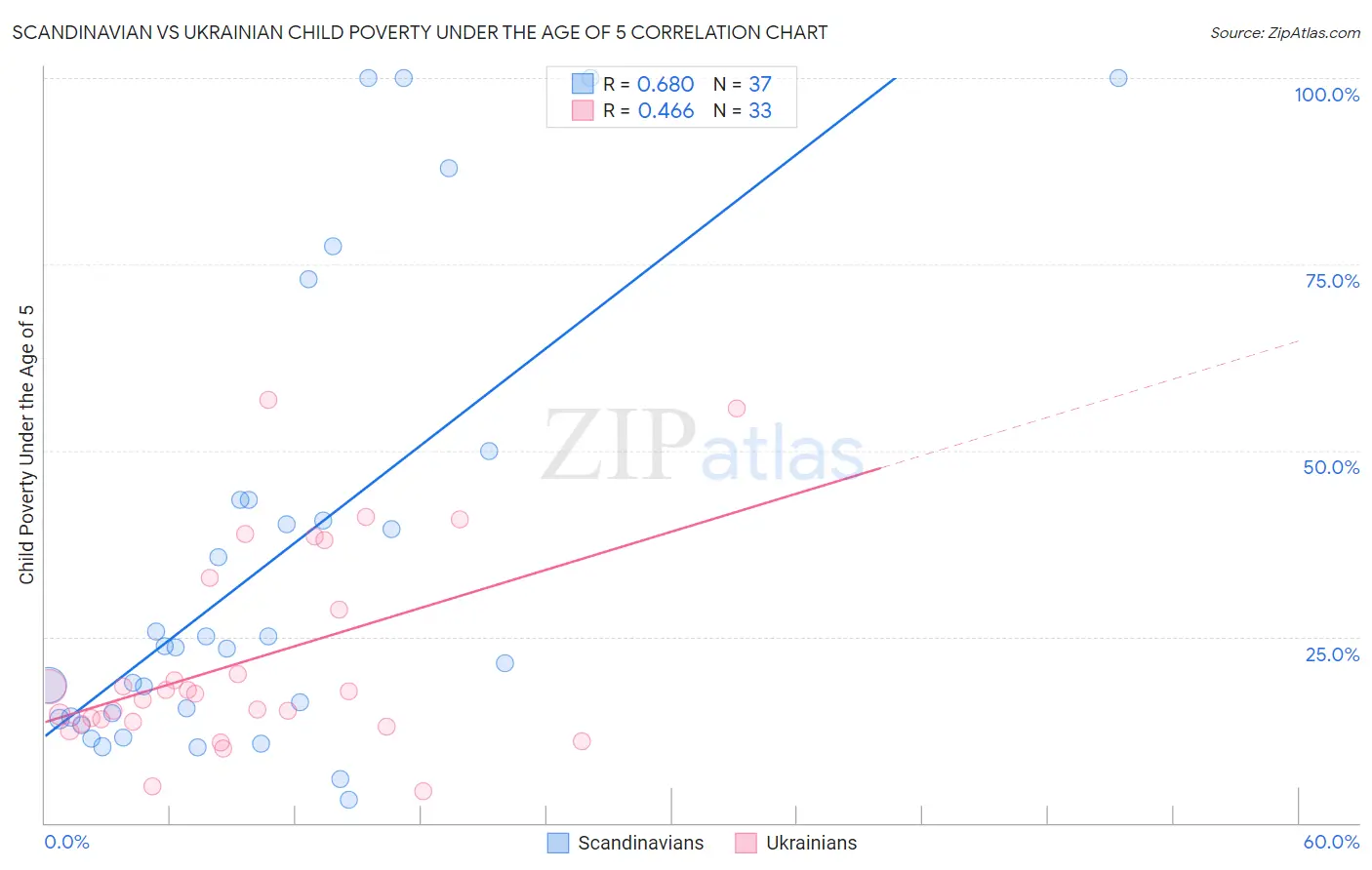 Scandinavian vs Ukrainian Child Poverty Under the Age of 5