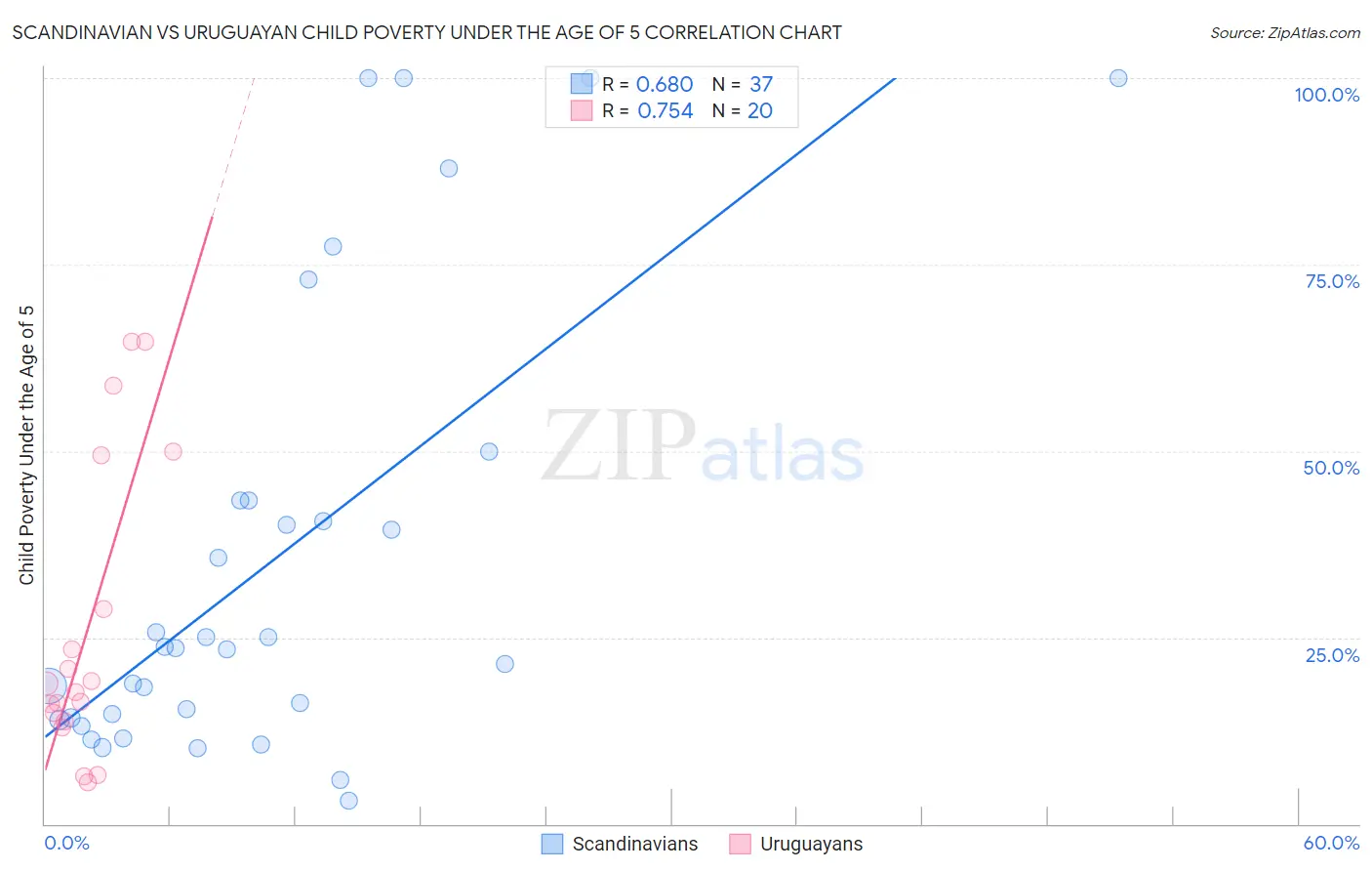 Scandinavian vs Uruguayan Child Poverty Under the Age of 5