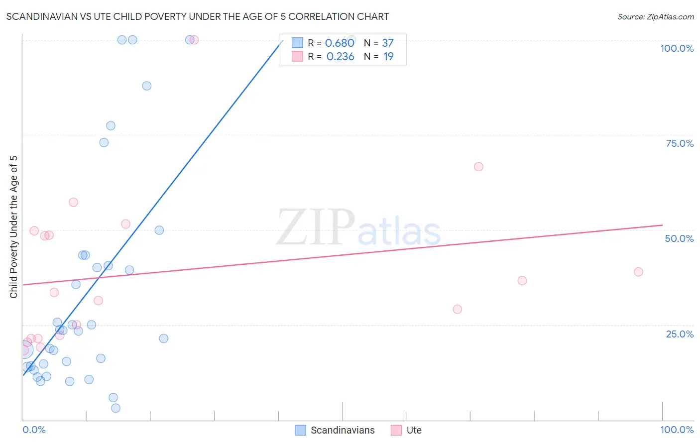 Scandinavian vs Ute Child Poverty Under the Age of 5