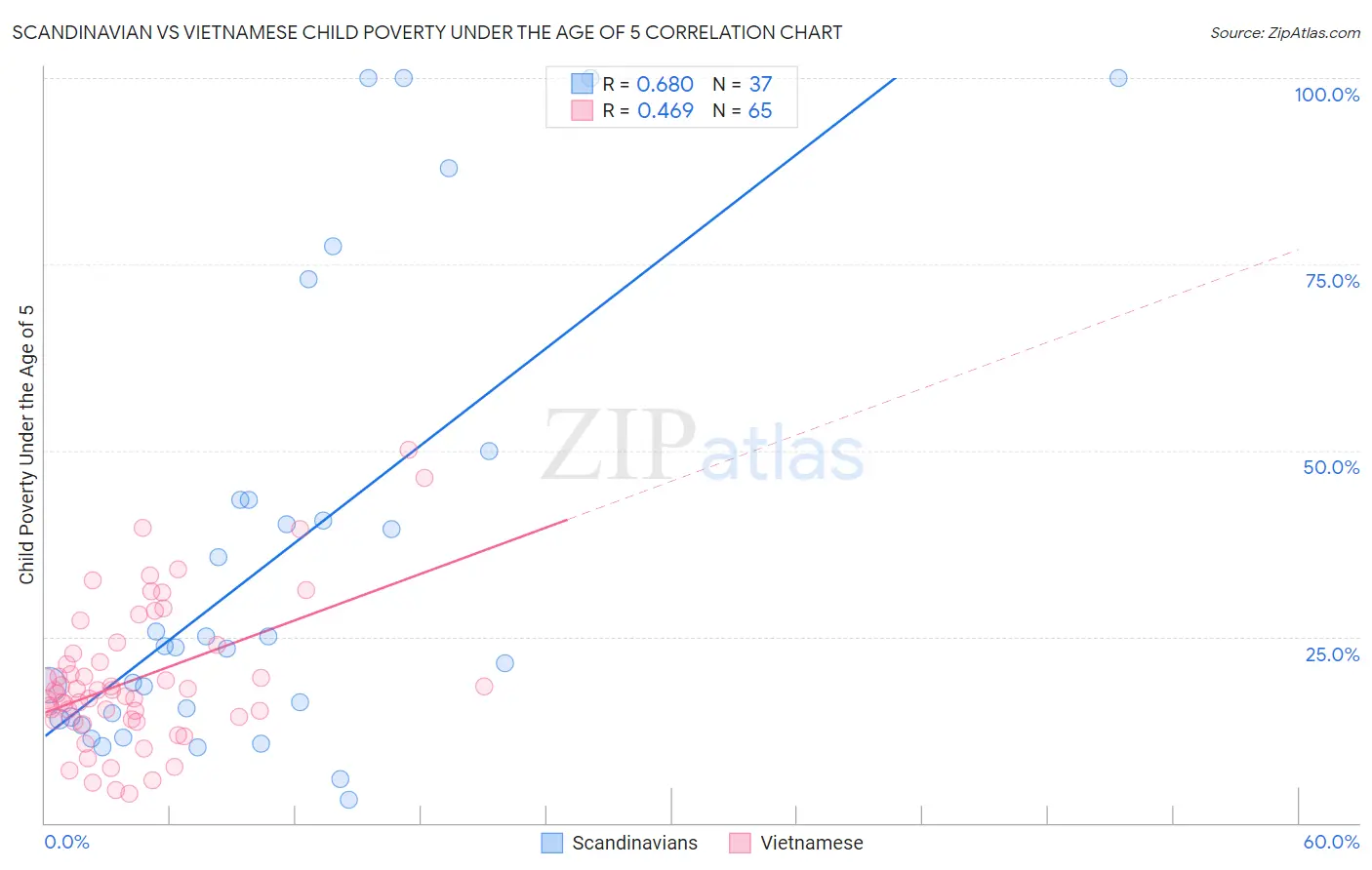 Scandinavian vs Vietnamese Child Poverty Under the Age of 5