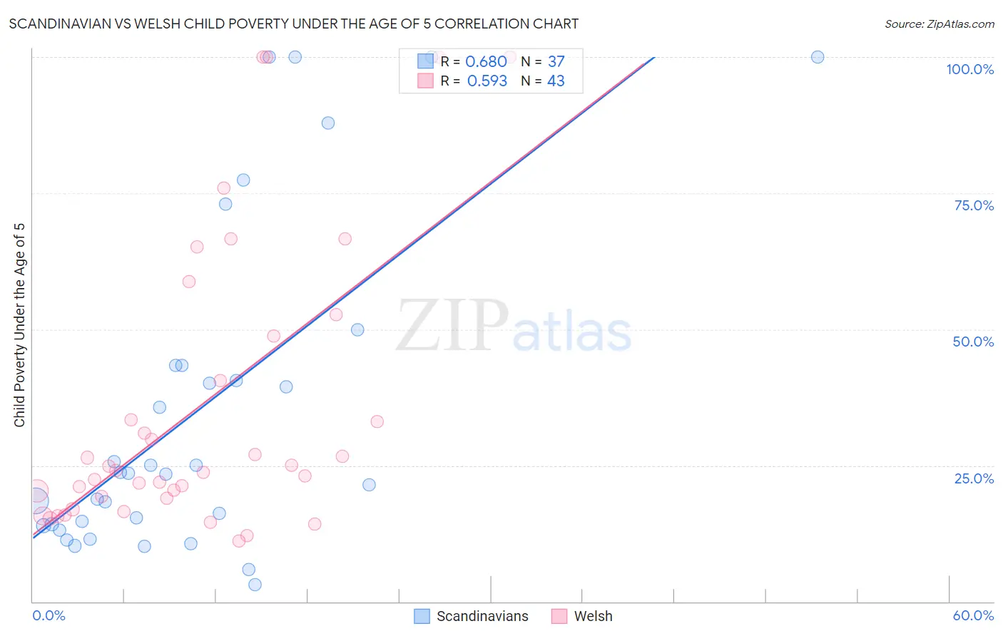 Scandinavian vs Welsh Child Poverty Under the Age of 5