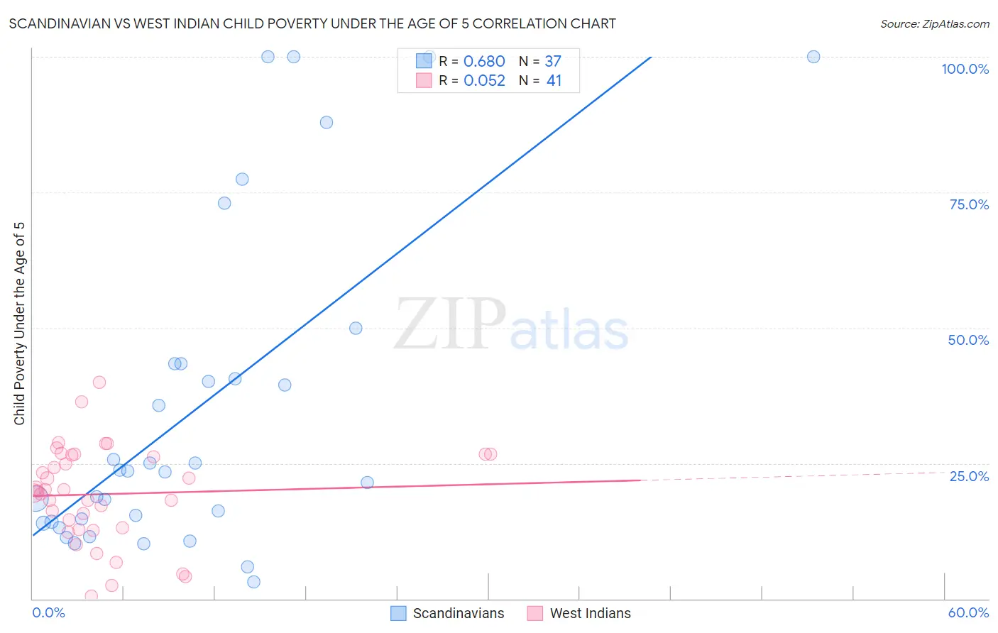 Scandinavian vs West Indian Child Poverty Under the Age of 5