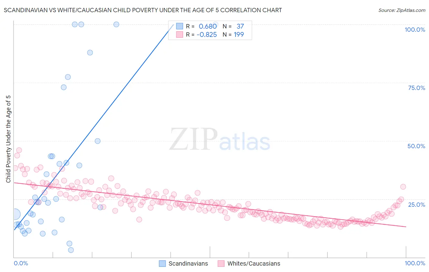 Scandinavian vs White/Caucasian Child Poverty Under the Age of 5