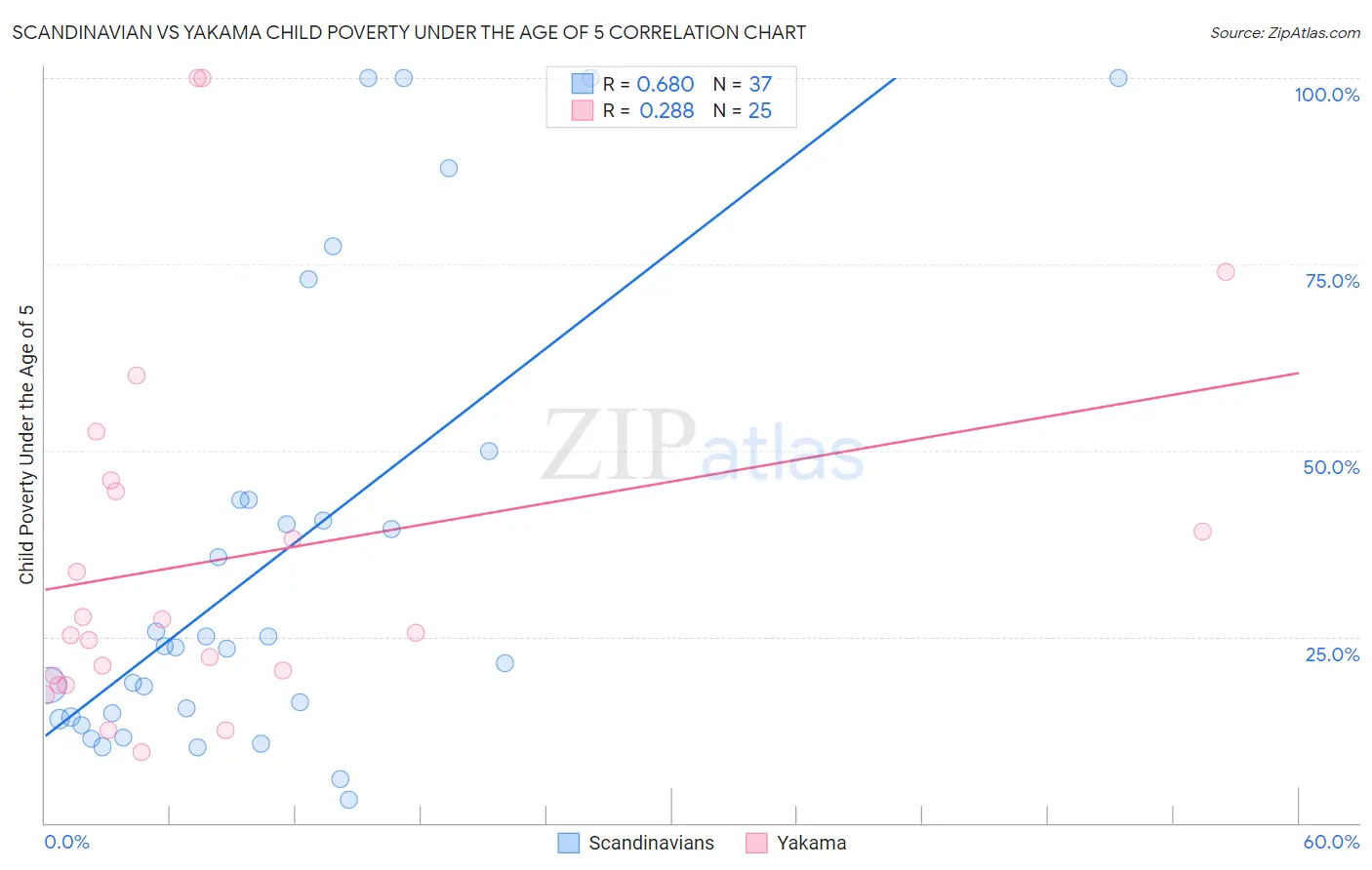 Scandinavian vs Yakama Child Poverty Under the Age of 5