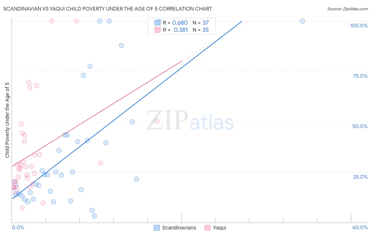Scandinavian vs Yaqui Child Poverty Under the Age of 5