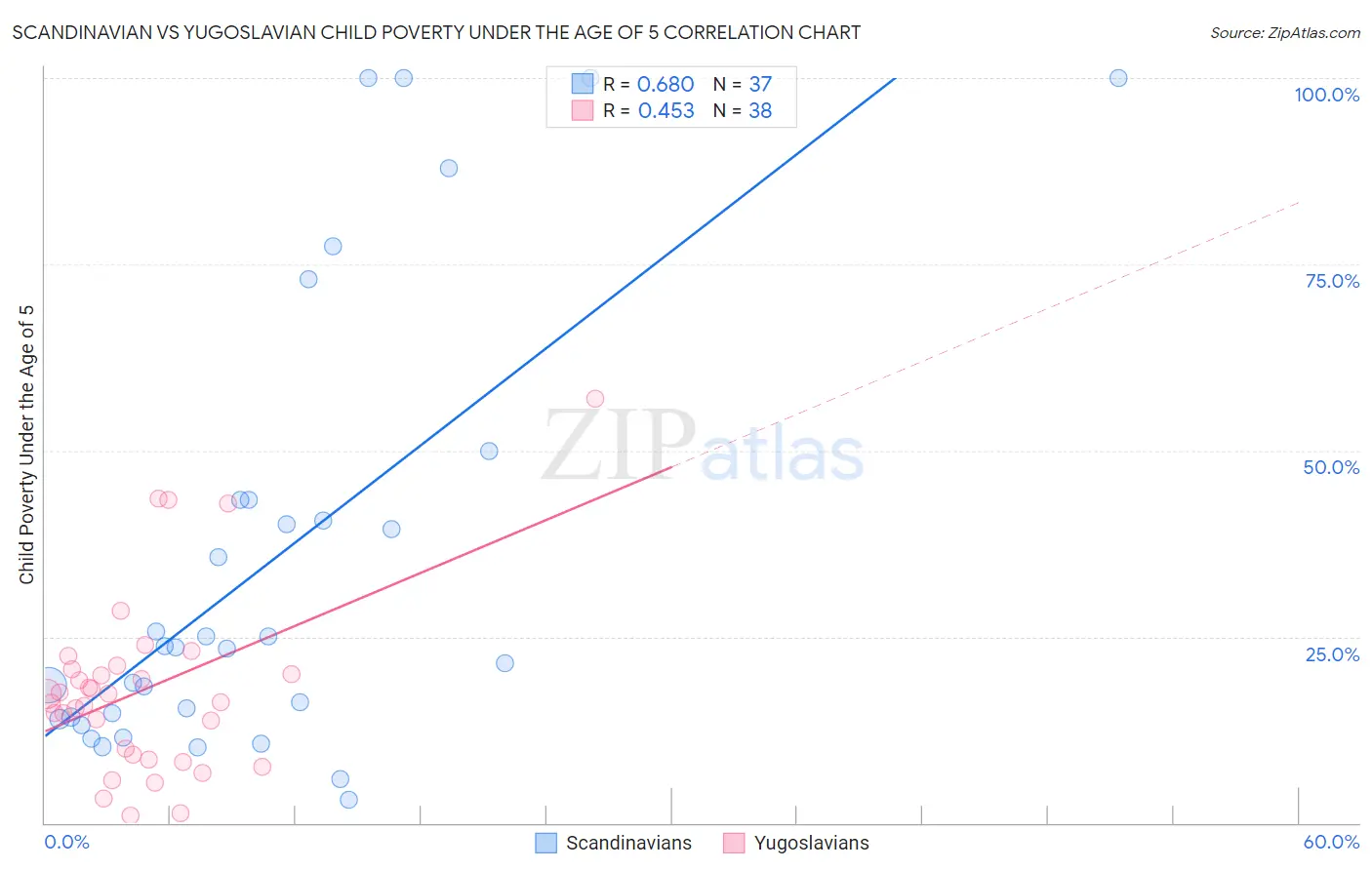 Scandinavian vs Yugoslavian Child Poverty Under the Age of 5