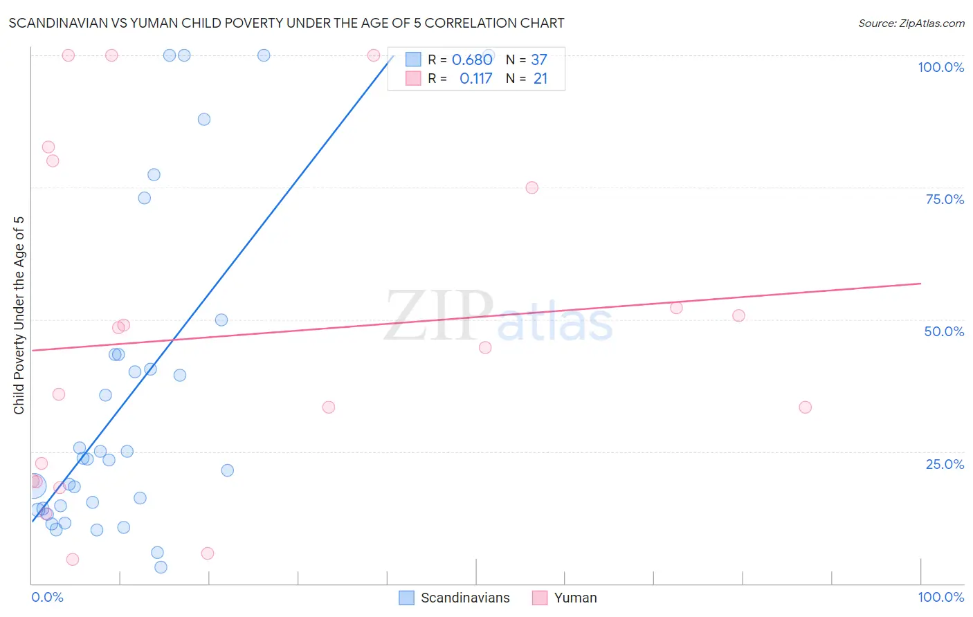 Scandinavian vs Yuman Child Poverty Under the Age of 5