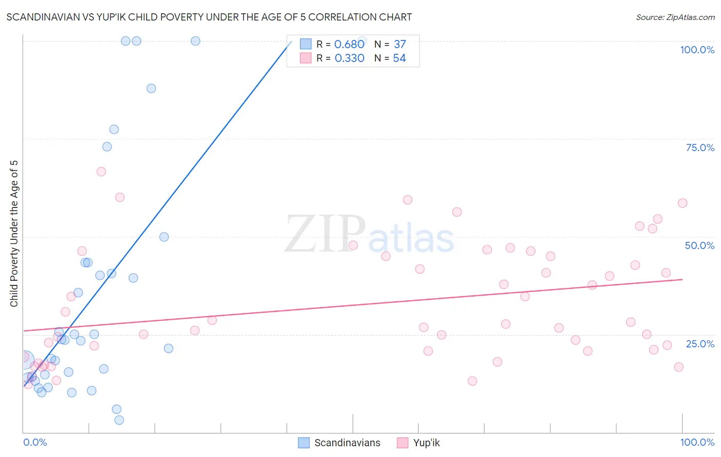 Scandinavian vs Yup'ik Child Poverty Under the Age of 5