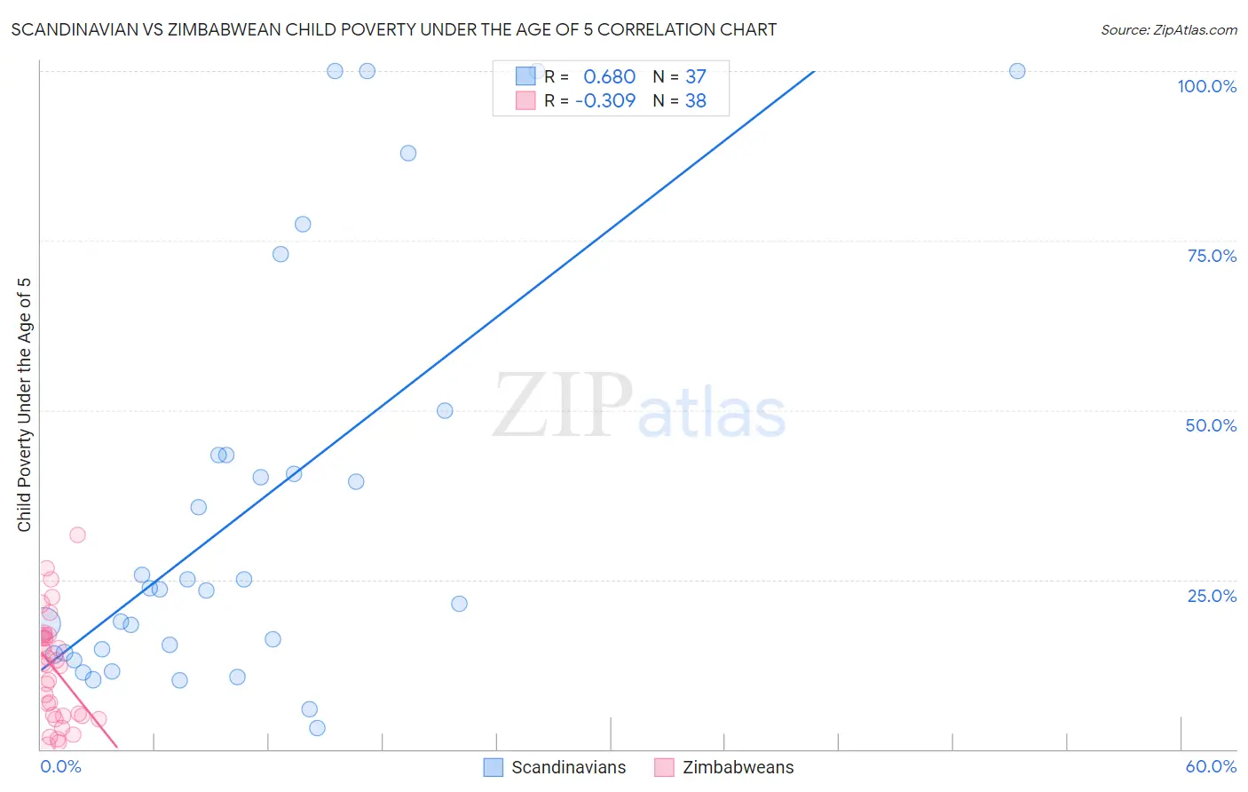 Scandinavian vs Zimbabwean Child Poverty Under the Age of 5