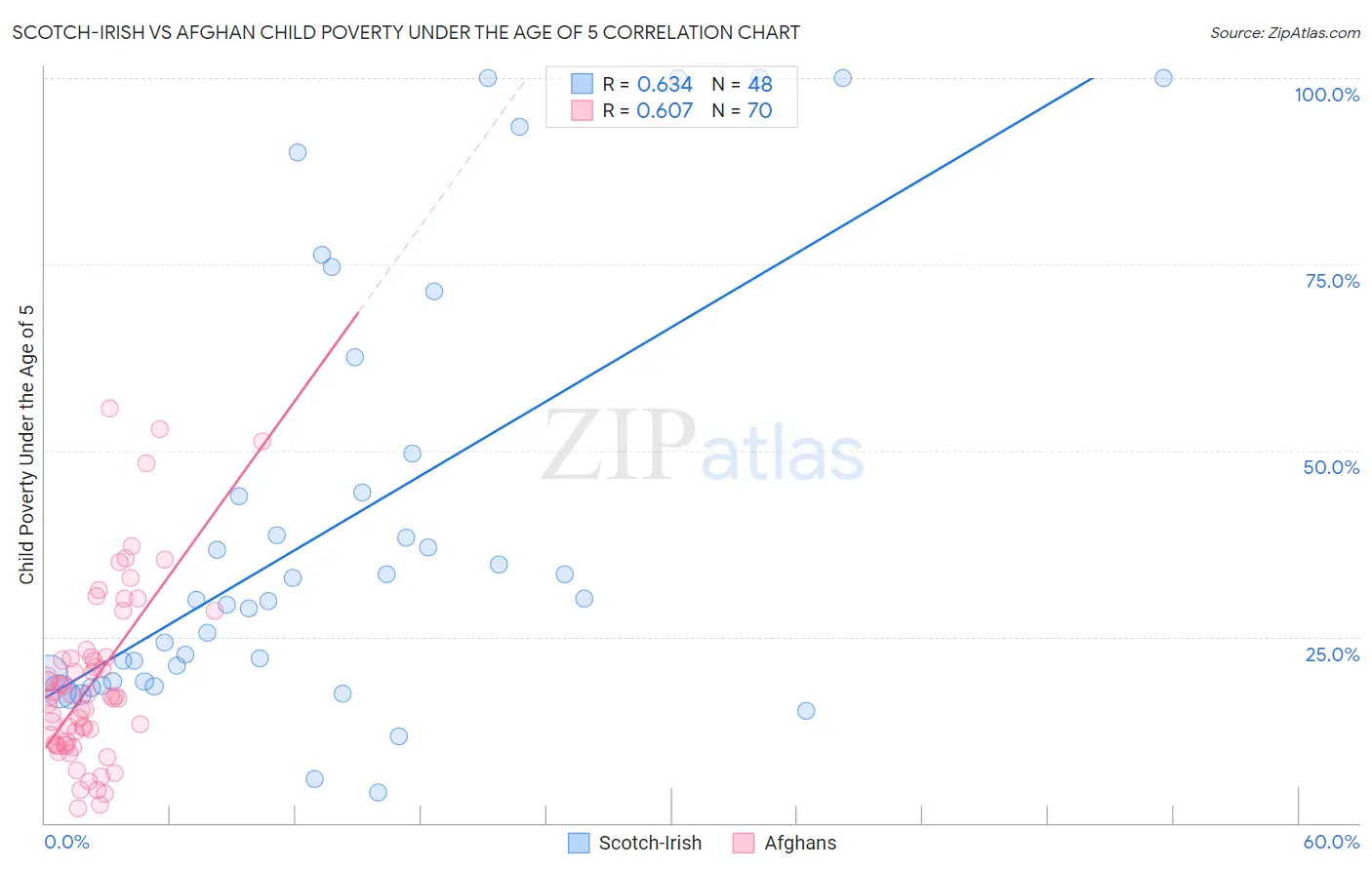 Scotch-Irish vs Afghan Child Poverty Under the Age of 5