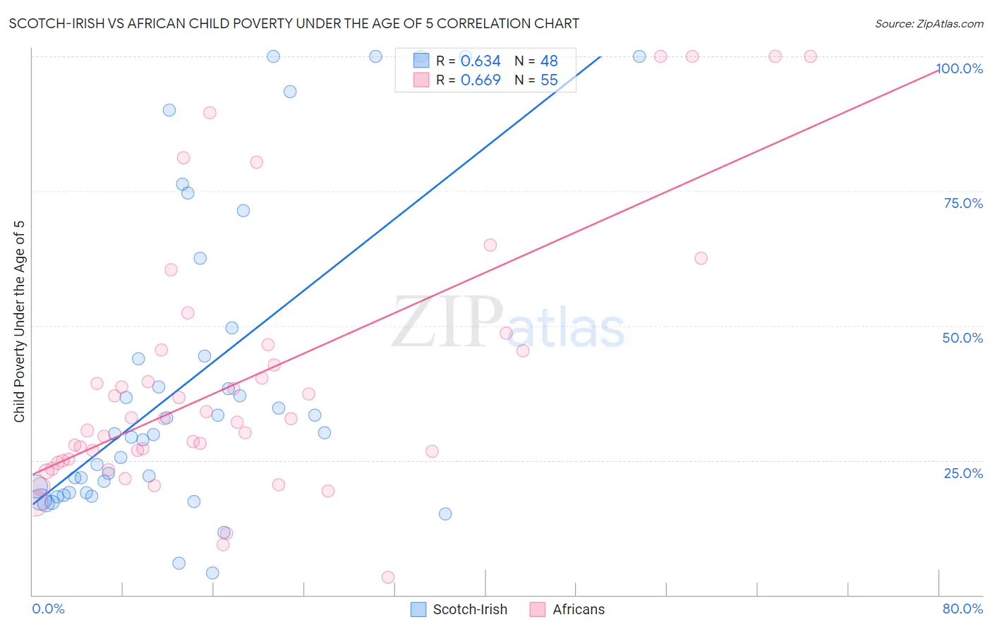 Scotch-Irish vs African Child Poverty Under the Age of 5