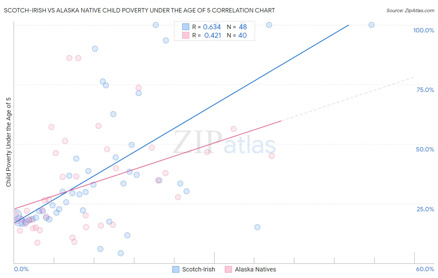 Scotch-Irish vs Alaska Native Child Poverty Under the Age of 5