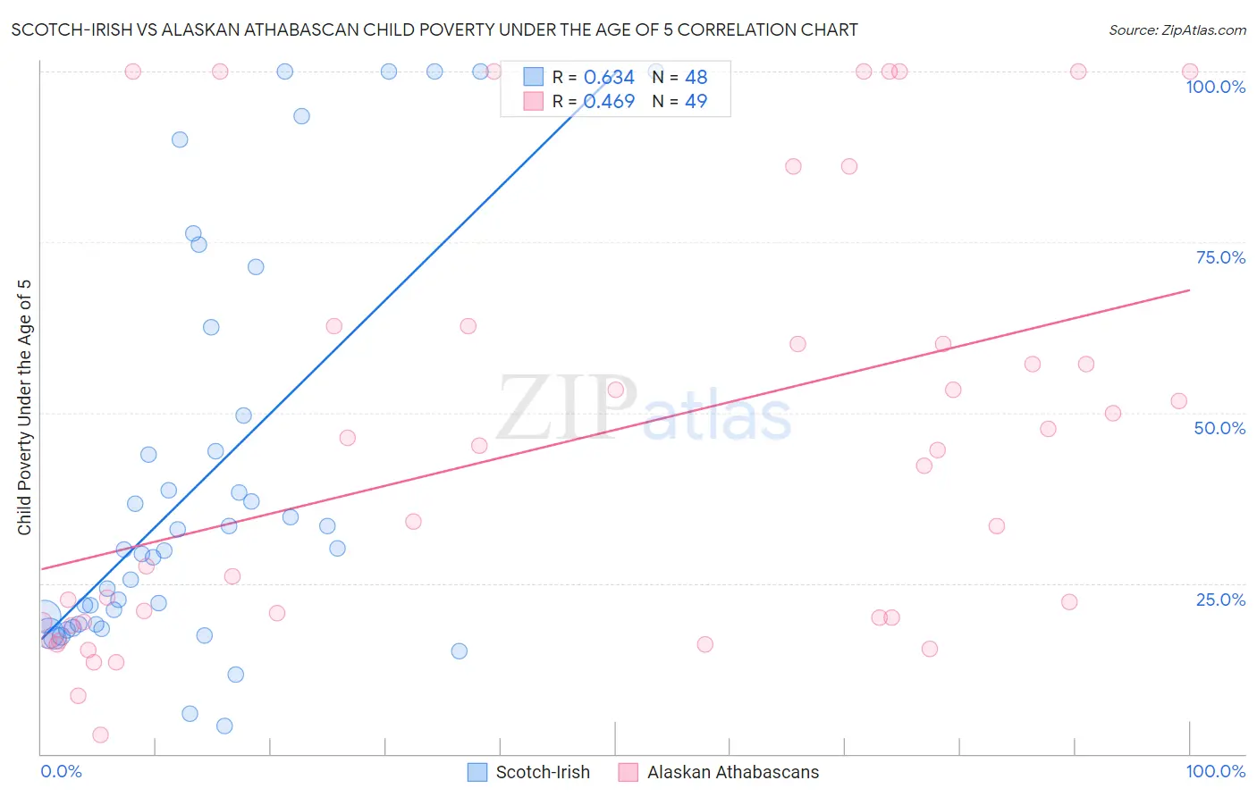 Scotch-Irish vs Alaskan Athabascan Child Poverty Under the Age of 5