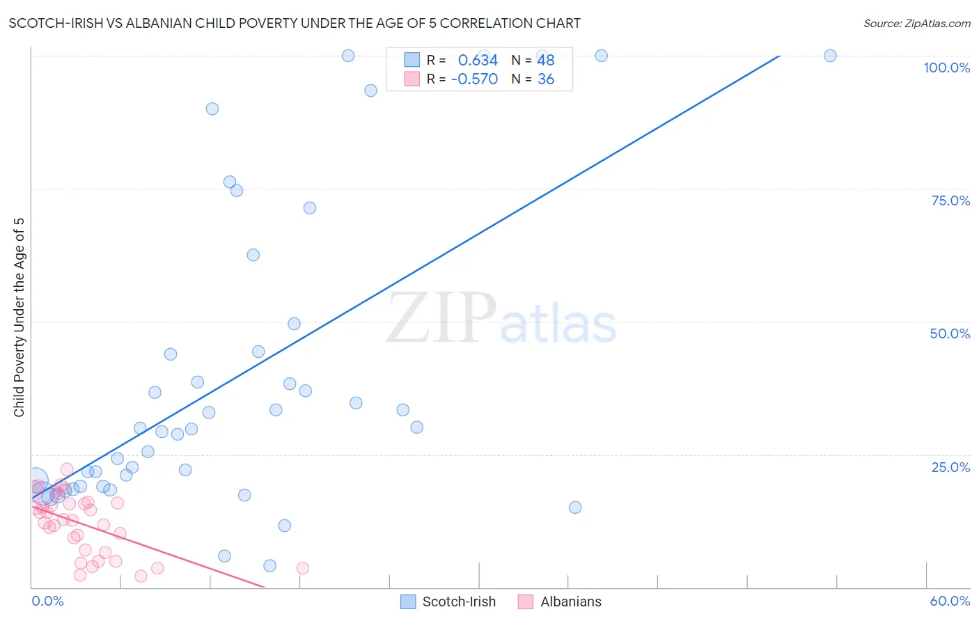 Scotch-Irish vs Albanian Child Poverty Under the Age of 5