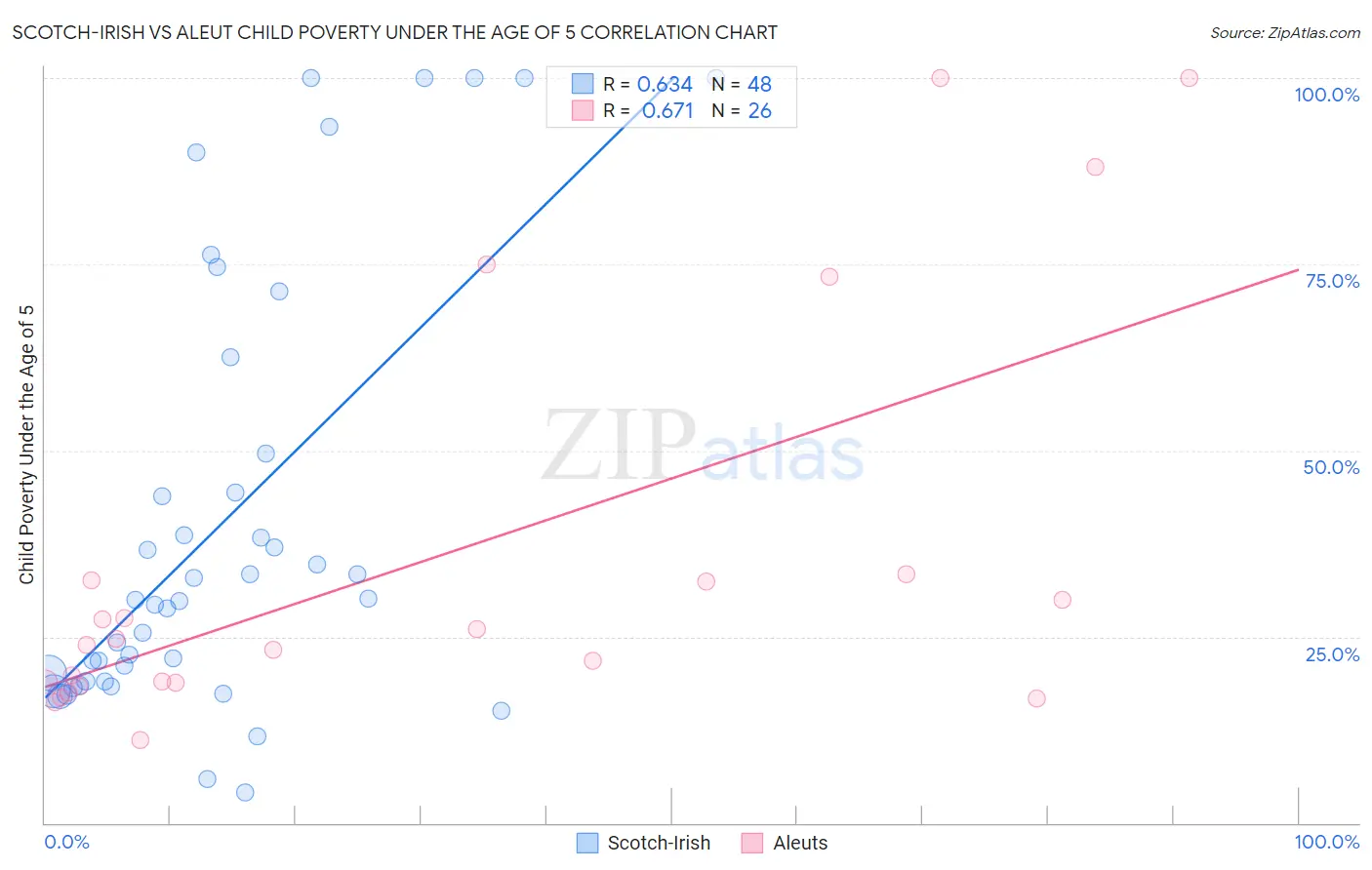 Scotch-Irish vs Aleut Child Poverty Under the Age of 5