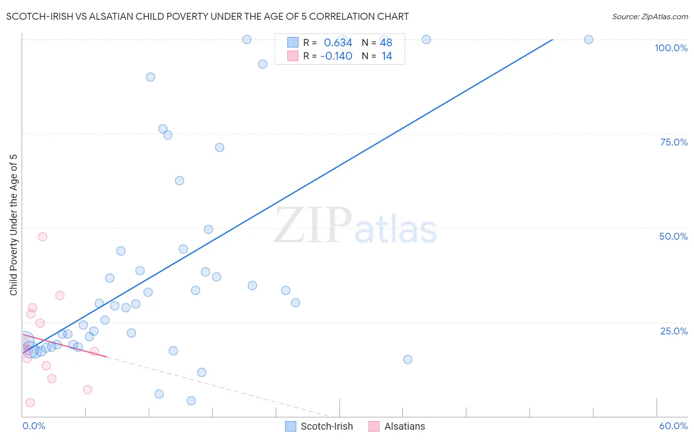 Scotch-Irish vs Alsatian Child Poverty Under the Age of 5