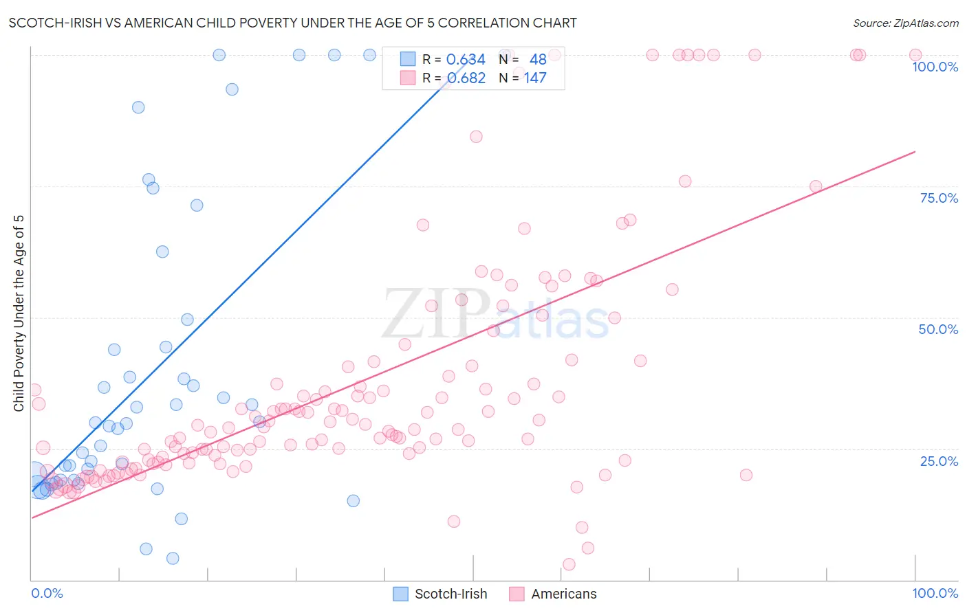 Scotch-Irish vs American Child Poverty Under the Age of 5