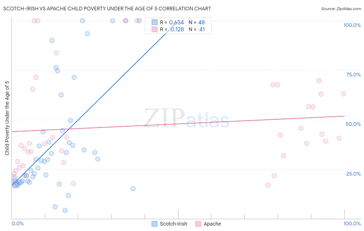 Scotch-Irish vs Apache Child Poverty Under the Age of 5