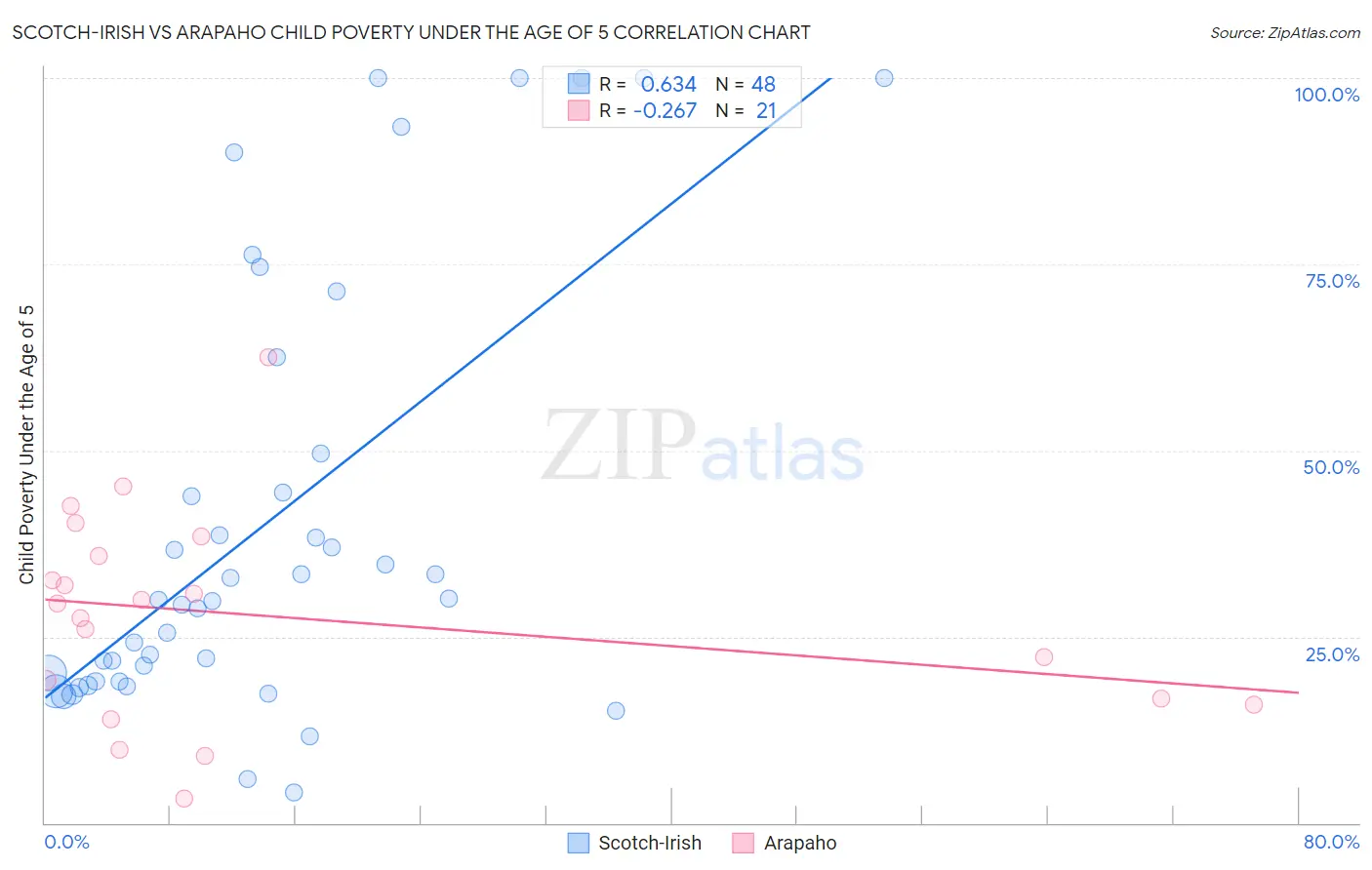 Scotch-Irish vs Arapaho Child Poverty Under the Age of 5