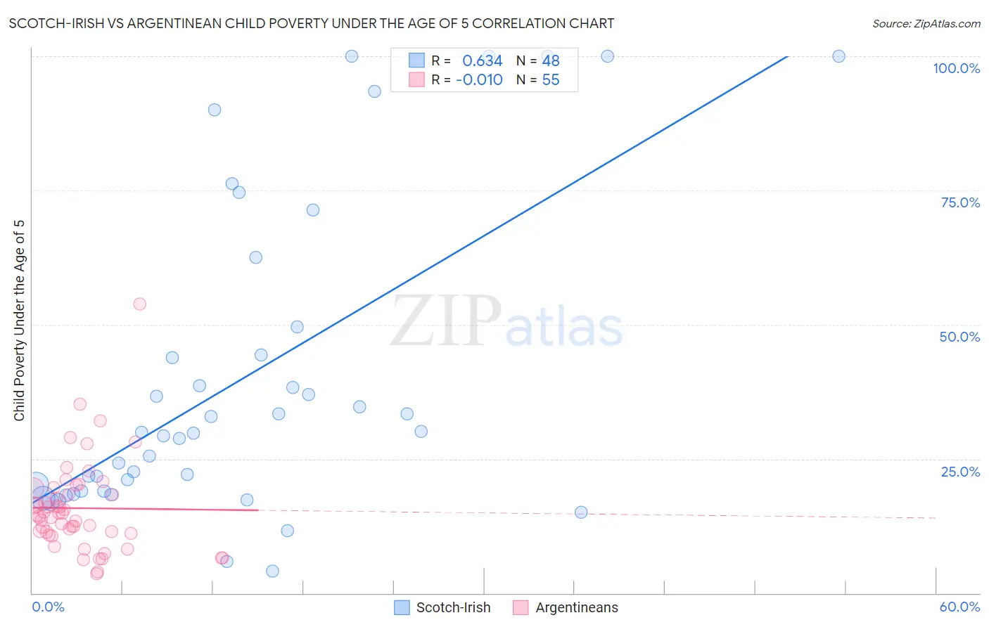 Scotch-Irish vs Argentinean Child Poverty Under the Age of 5