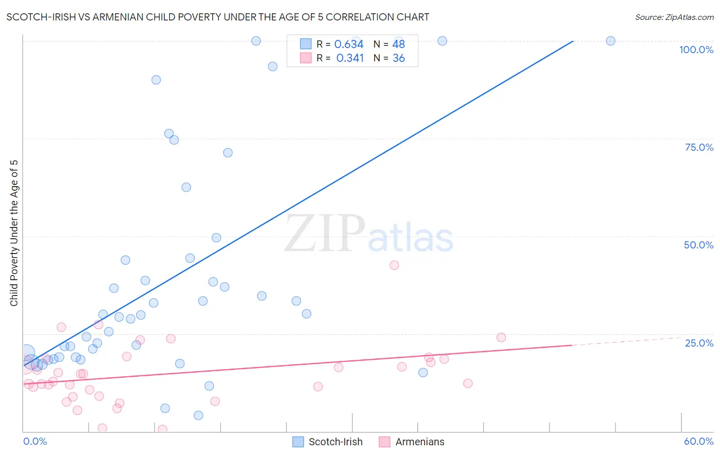 Scotch-Irish vs Armenian Child Poverty Under the Age of 5