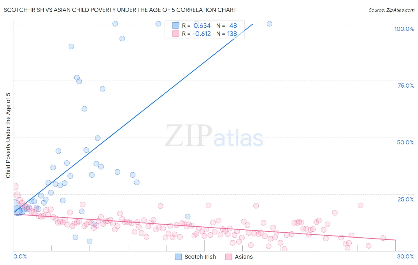 Scotch-Irish vs Asian Child Poverty Under the Age of 5