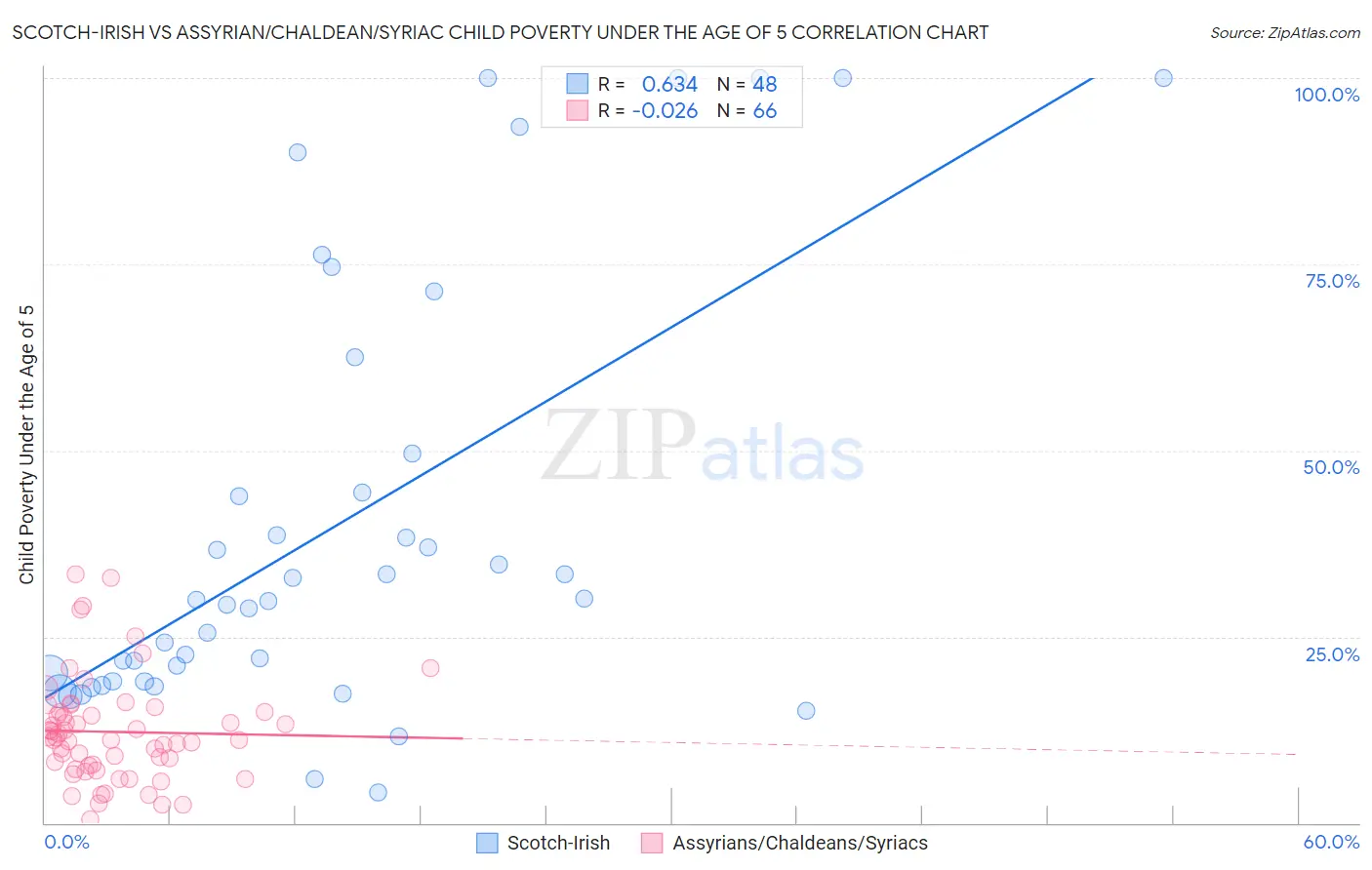 Scotch-Irish vs Assyrian/Chaldean/Syriac Child Poverty Under the Age of 5