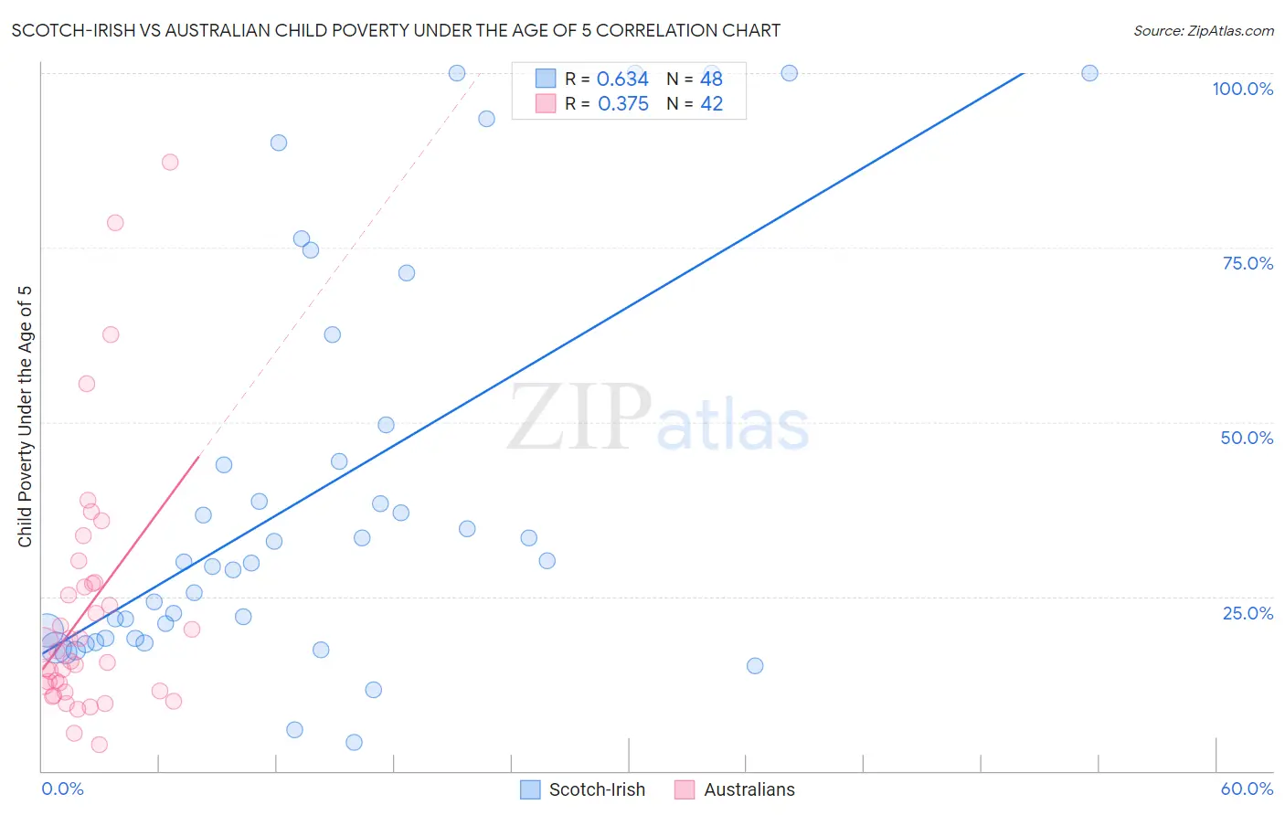 Scotch-Irish vs Australian Child Poverty Under the Age of 5