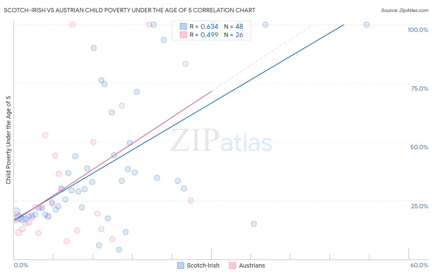 Scotch-Irish vs Austrian Child Poverty Under the Age of 5