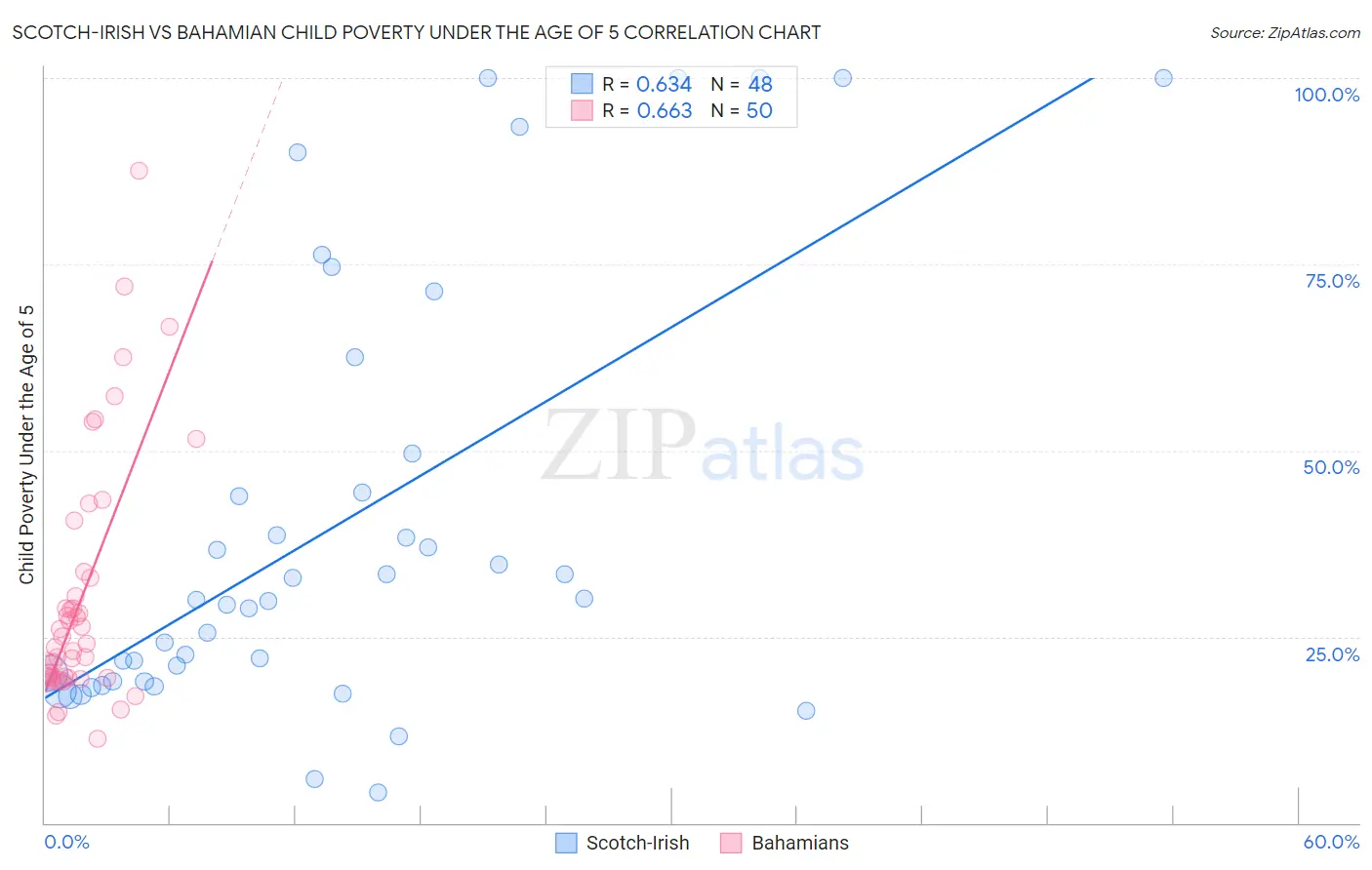 Scotch-Irish vs Bahamian Child Poverty Under the Age of 5