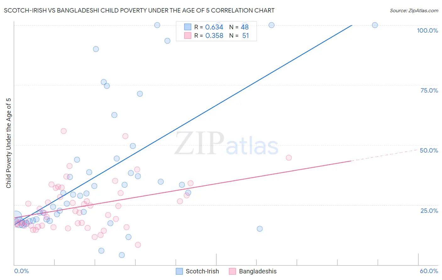 Scotch-Irish vs Bangladeshi Child Poverty Under the Age of 5